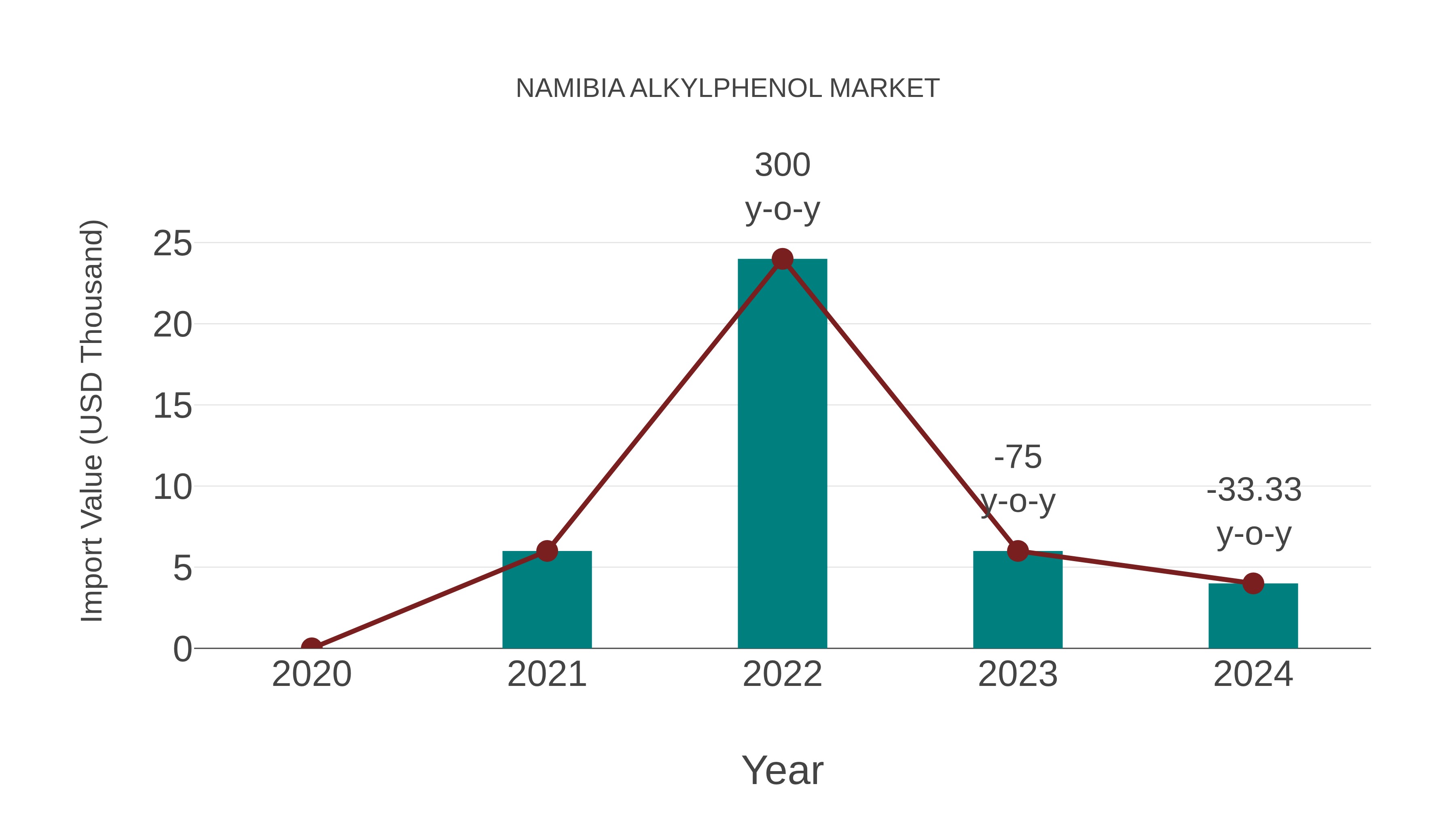  Namibia Alkylphenol Market: Import Trend Analysis