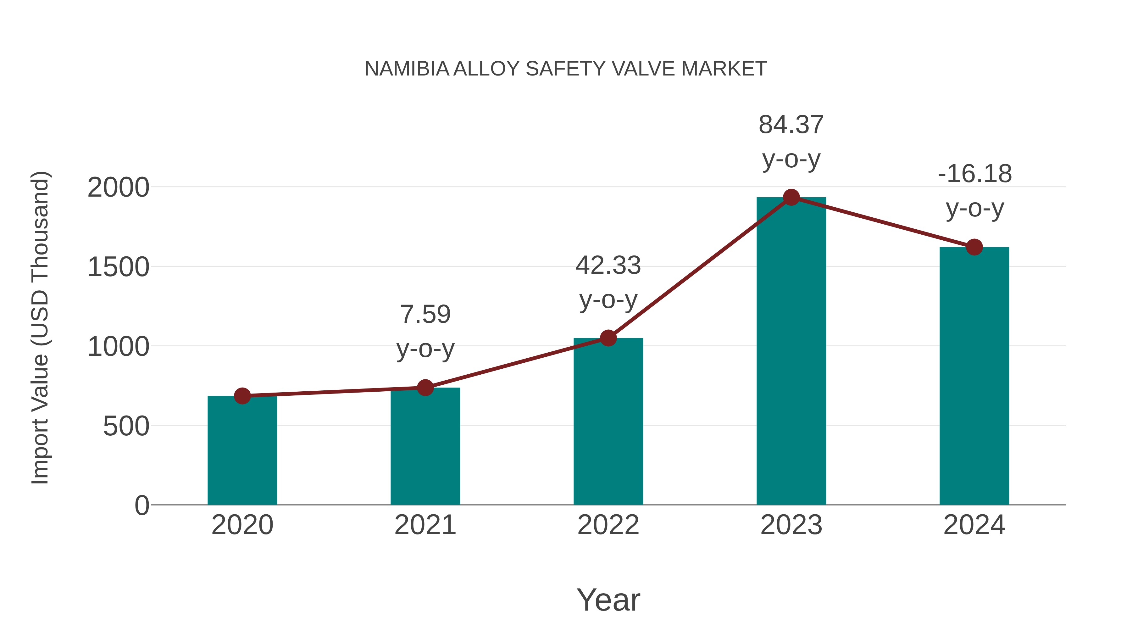  Namibia Alloy Safety Valve Market: Import Trend Analysis