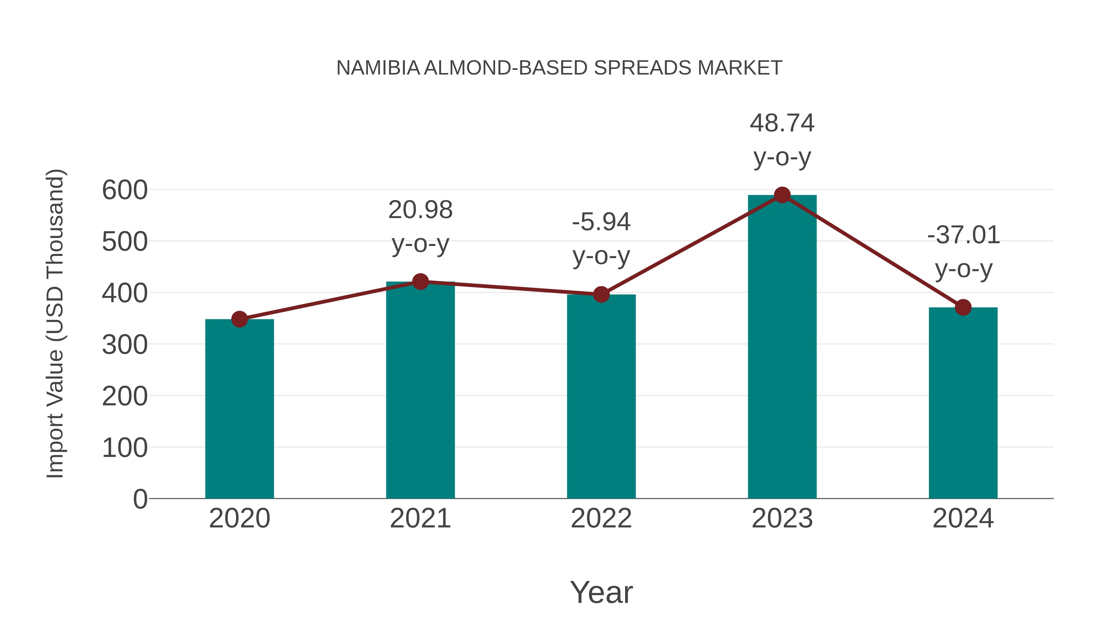 Namibia Almond-based Spreads Market: Import Trend Analysis