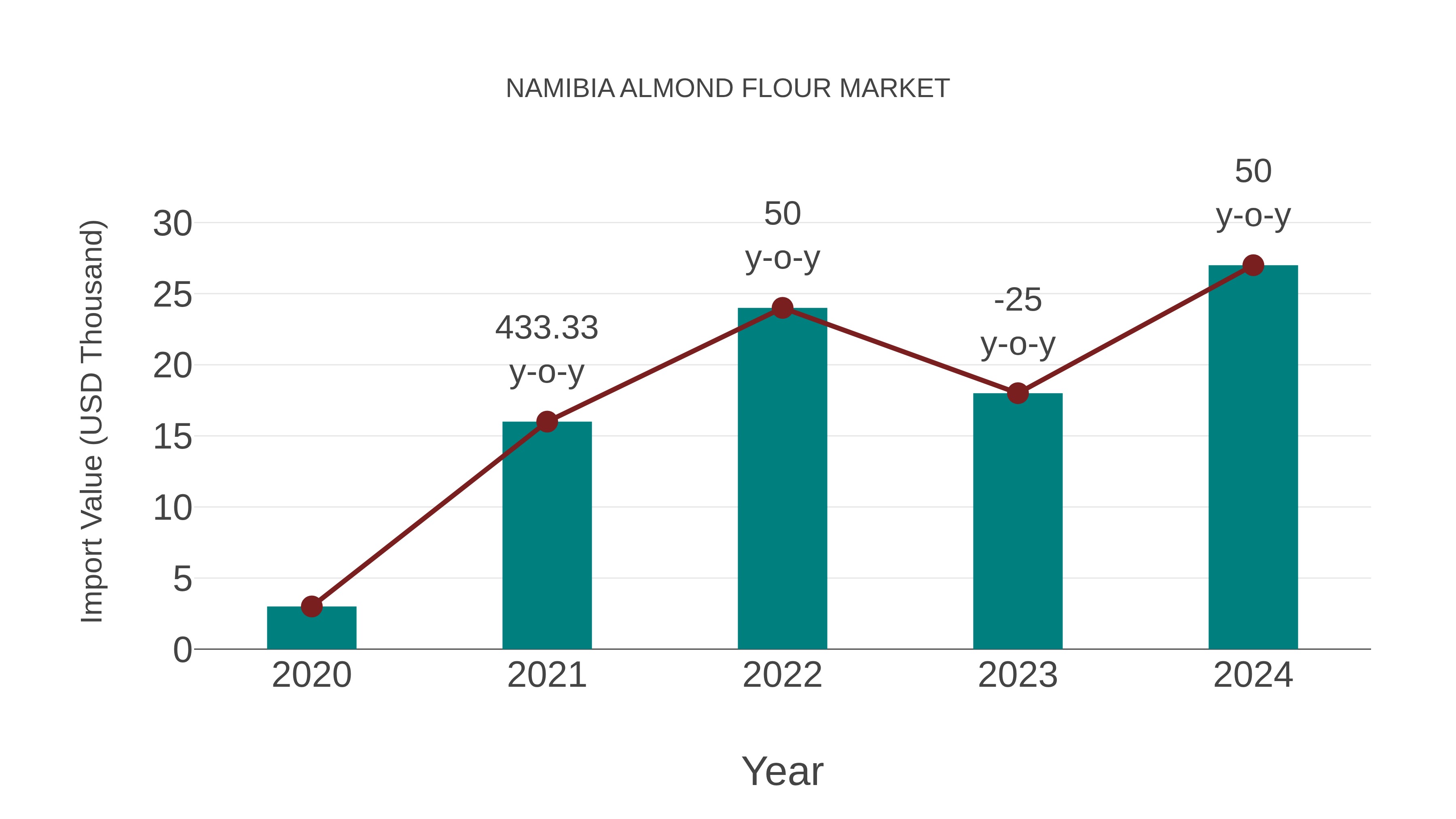  Namibia Almond Flour Market: Import Trend Analysis