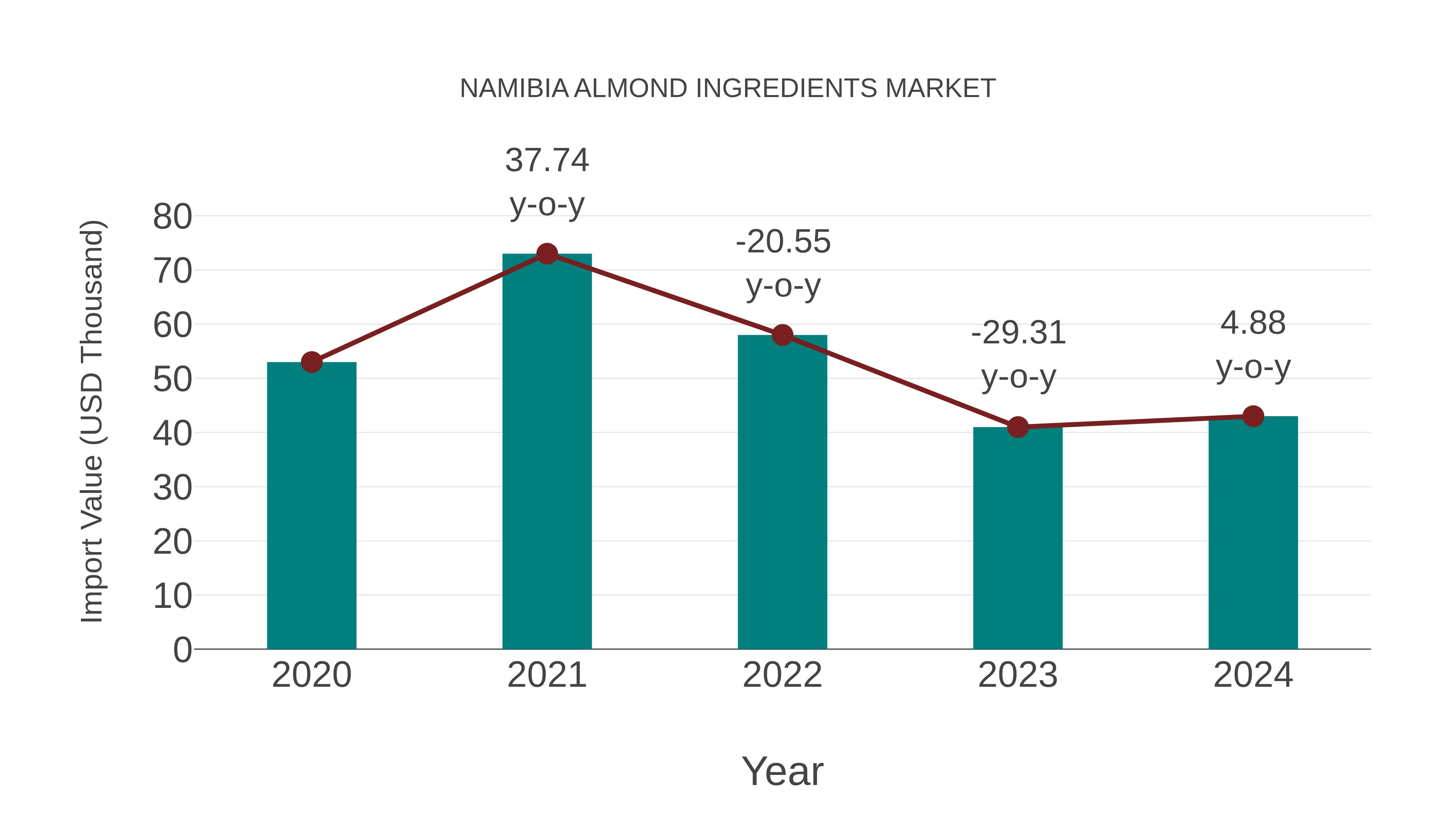 Namibia Almond Ingredients Market: Import Trend Analysis
