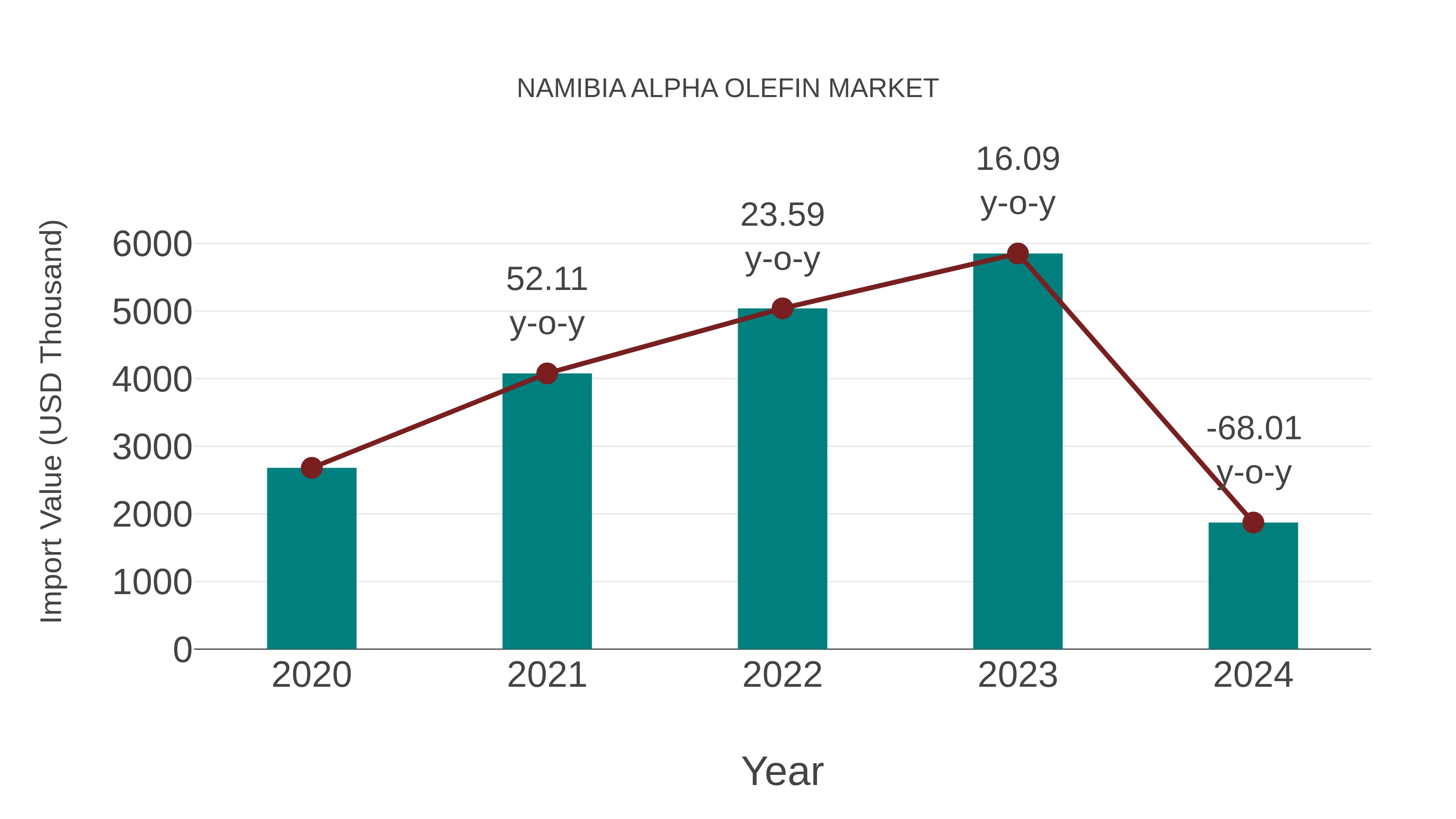  Namibia Alpha Olefin Market: Import Trend Analysis