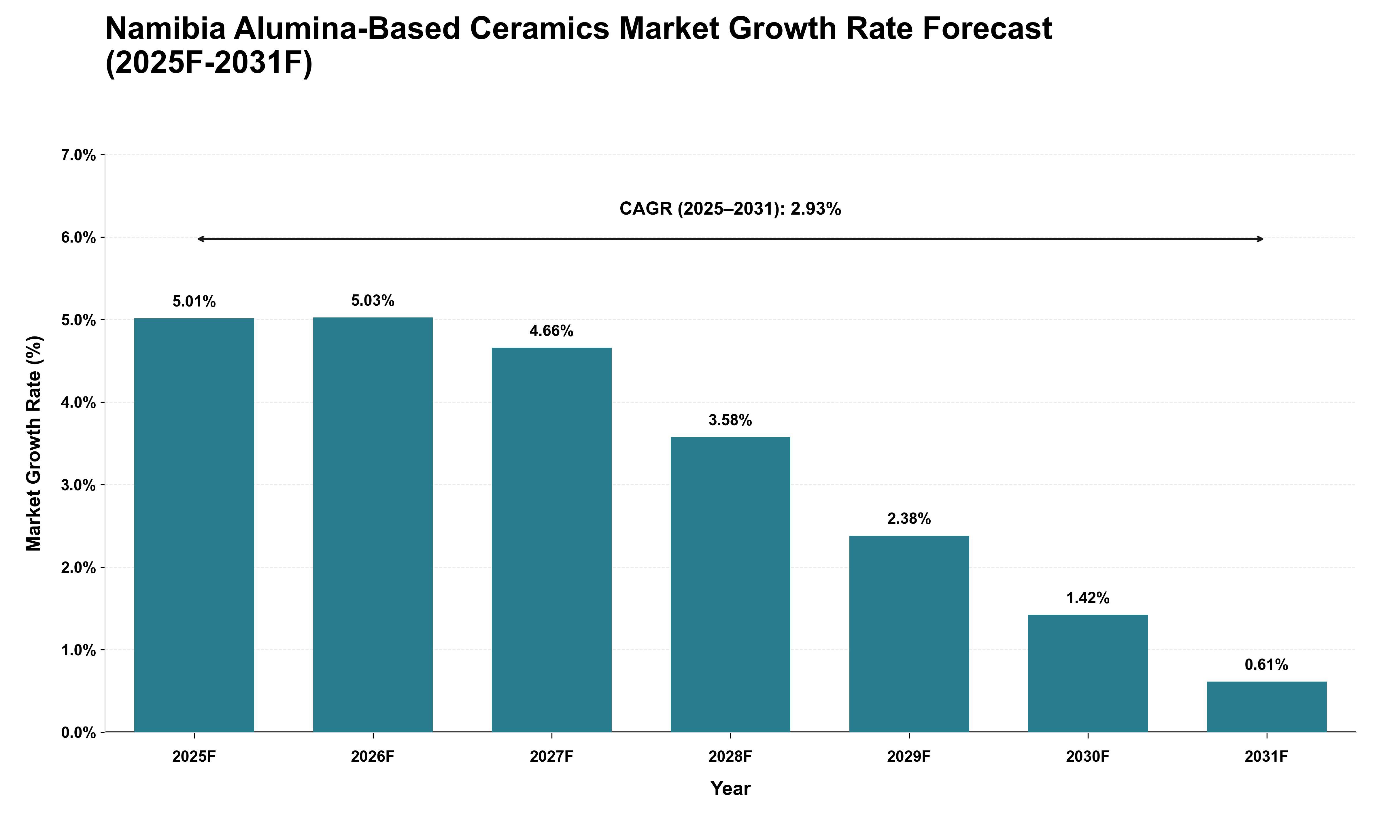 Namibia Alumina-Based Ceramics Market Growth Rate Analysis (2025 - 2031)