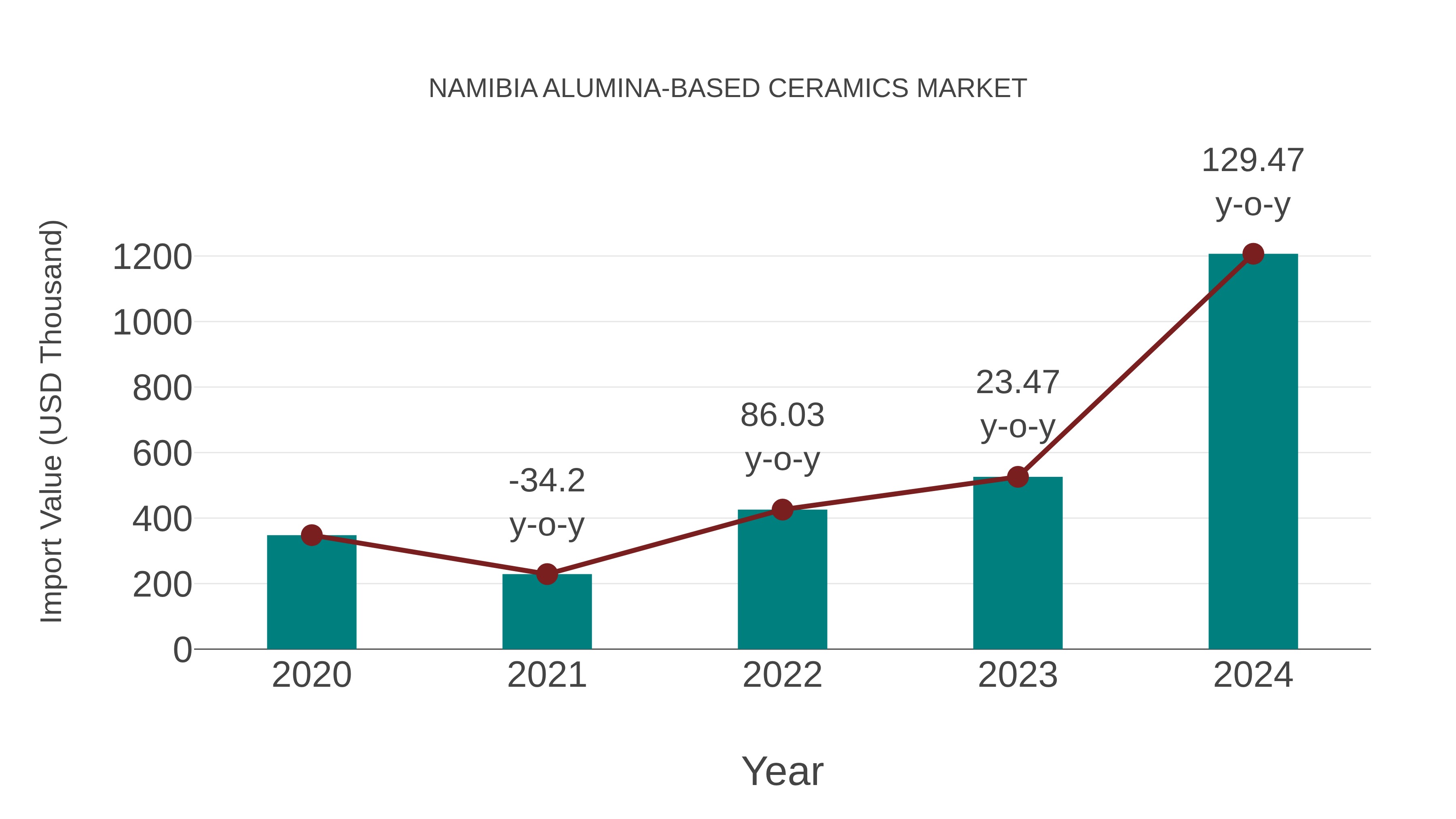  Namibia Alumina-based Ceramics Market: Import Trend Analysis