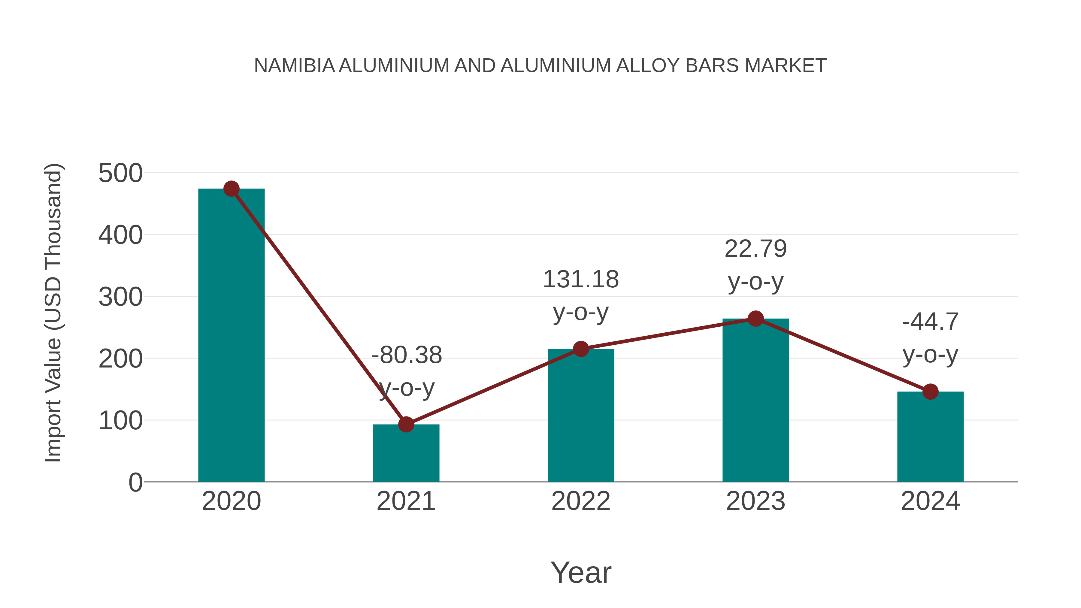 Namibia Aluminium and Aluminium Alloy Bars Market: Import Trend Analysis
