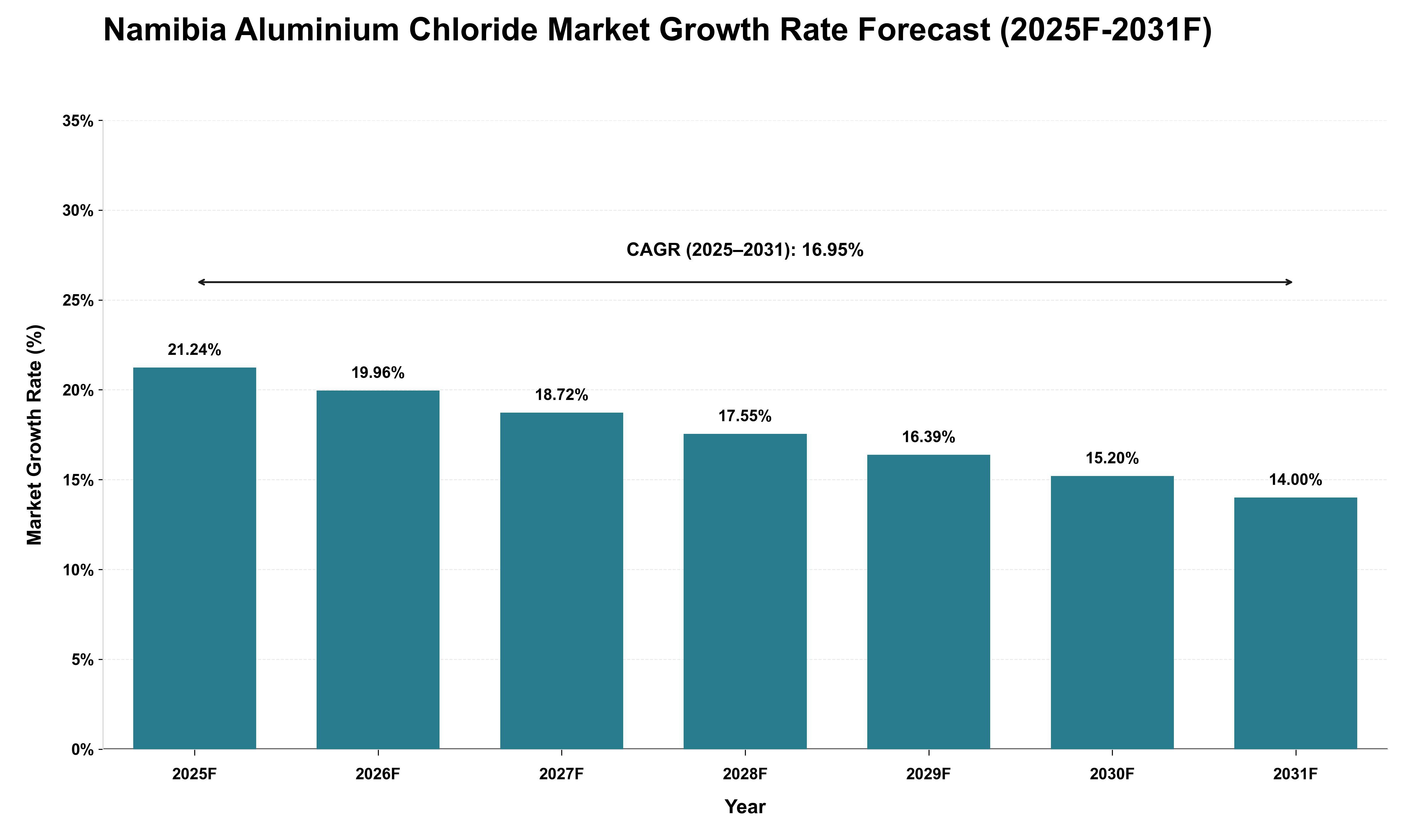 Namibia Aluminium Chloride Market Growth Rate Analysis (2025 - 2031)