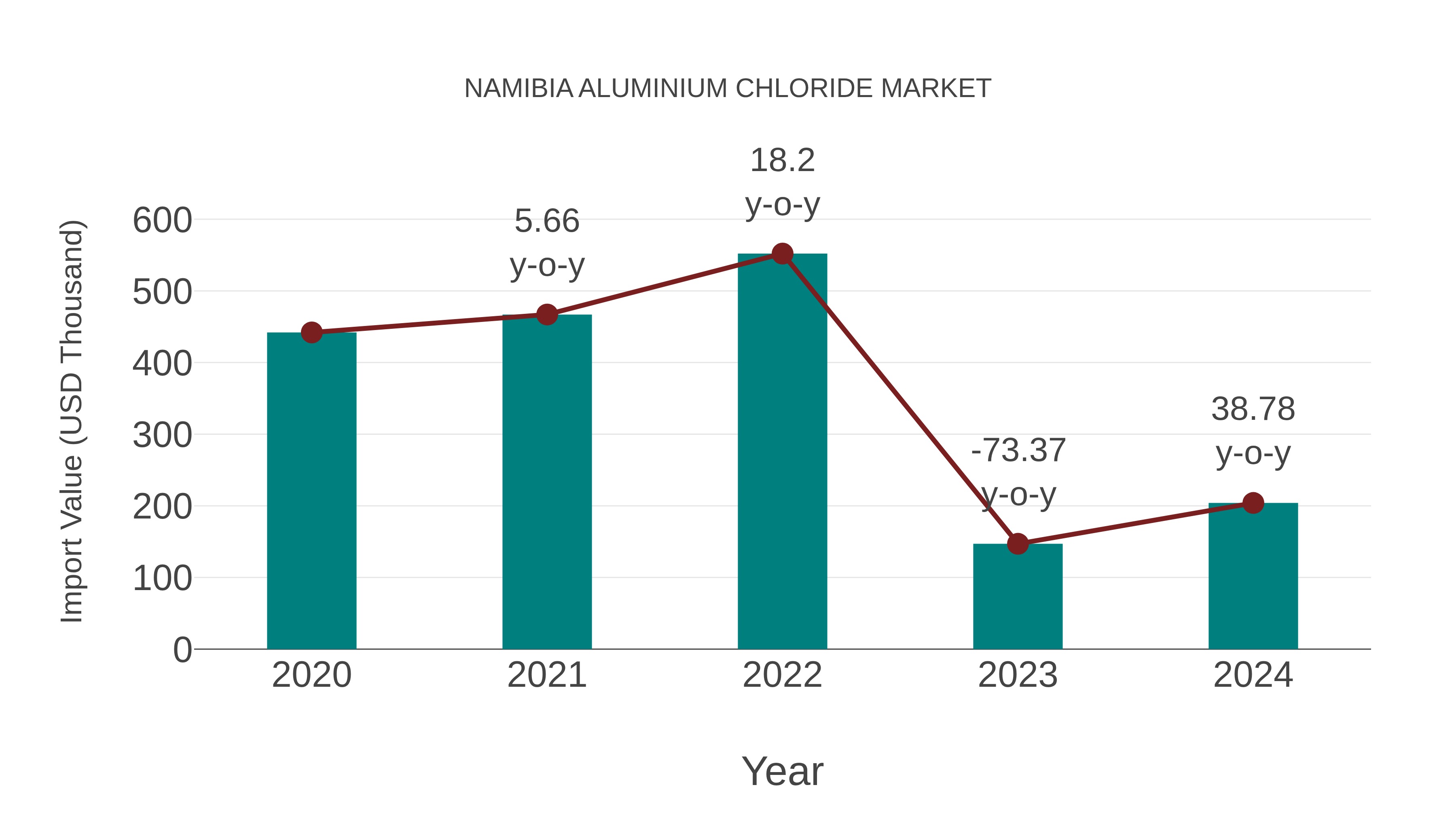 Namibia Aluminium Chloride Market: Import Trend Analysis