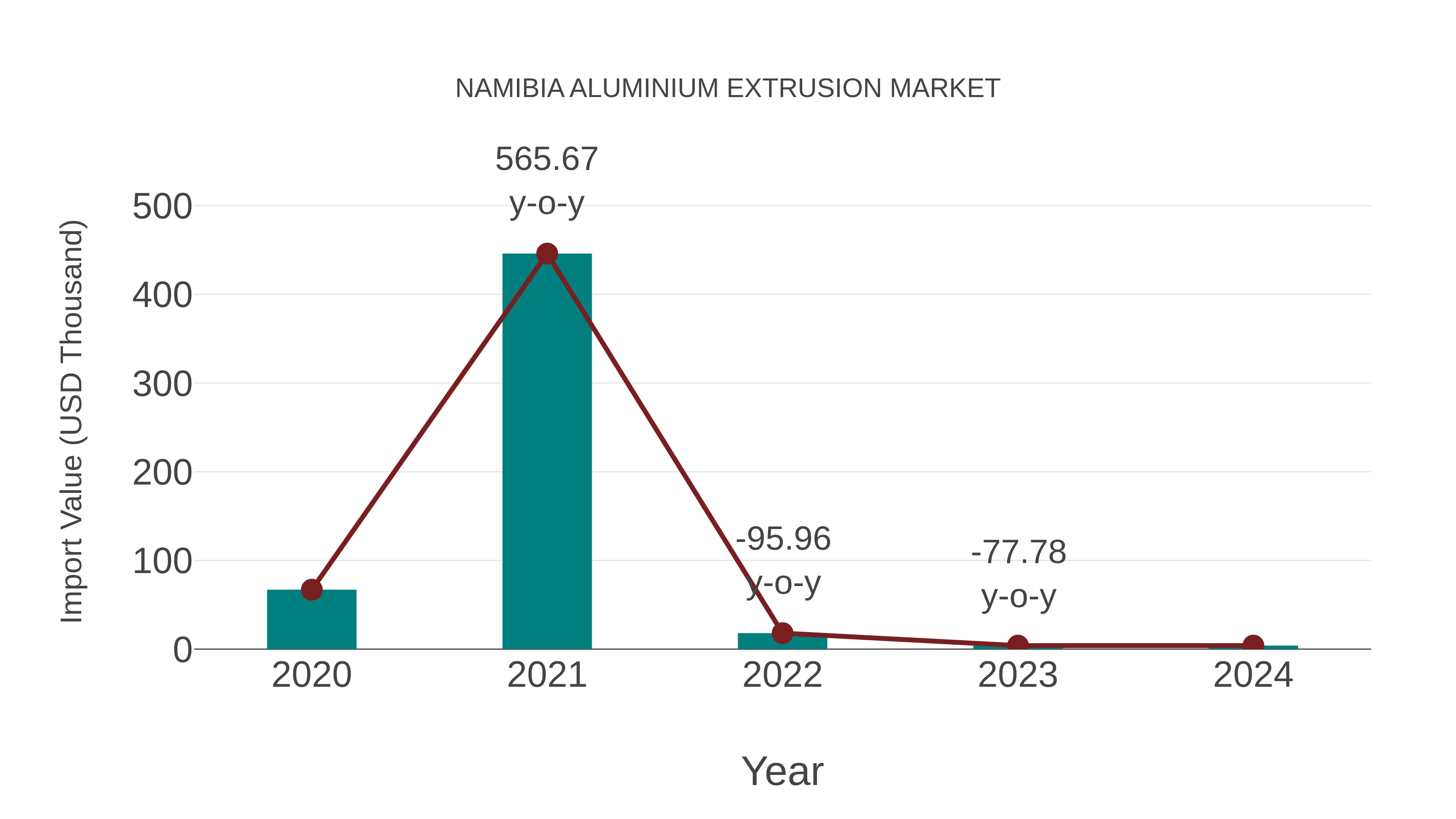  Namibia Aluminium Extrusion Market: Import Trend Analysis