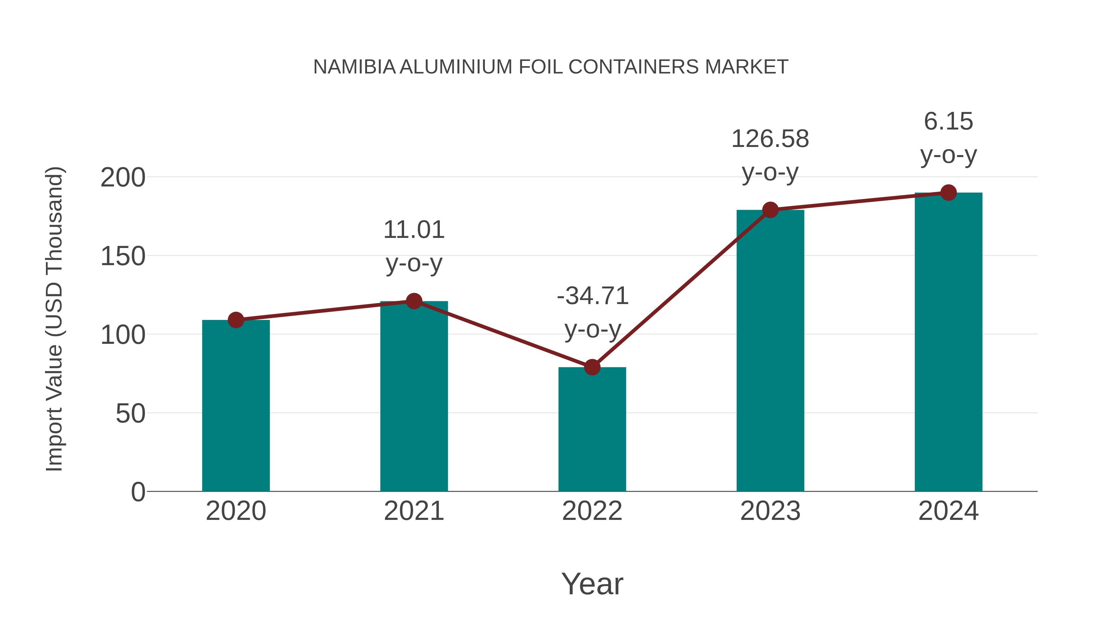  Namibia Aluminium Foil Containers Market: Import Trend Analysis
