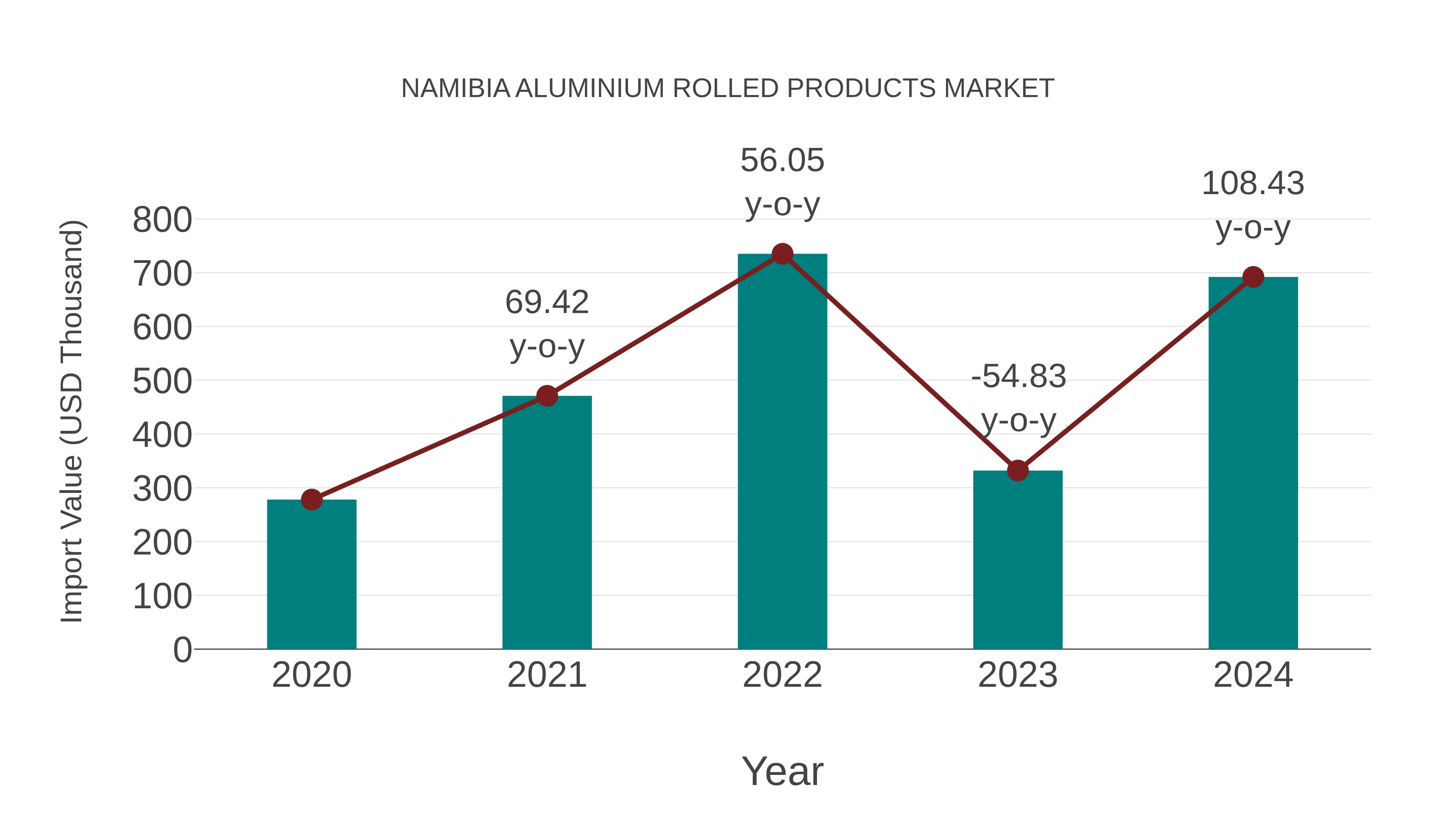 Namibia Aluminium Rolled Products Market: Import Trend Analysis