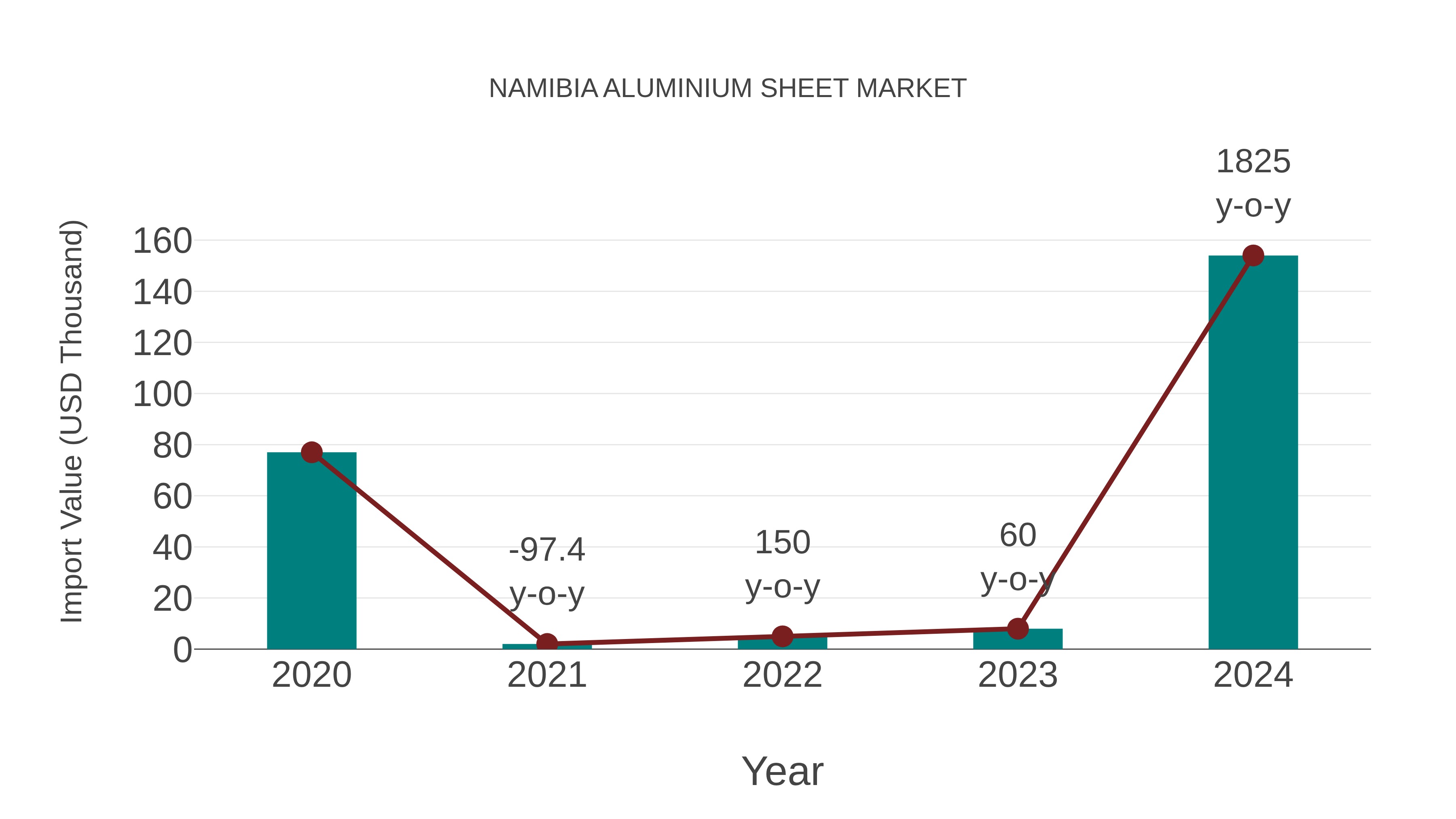 Namibia Aluminium Sheet Market: Import Trend Analysis