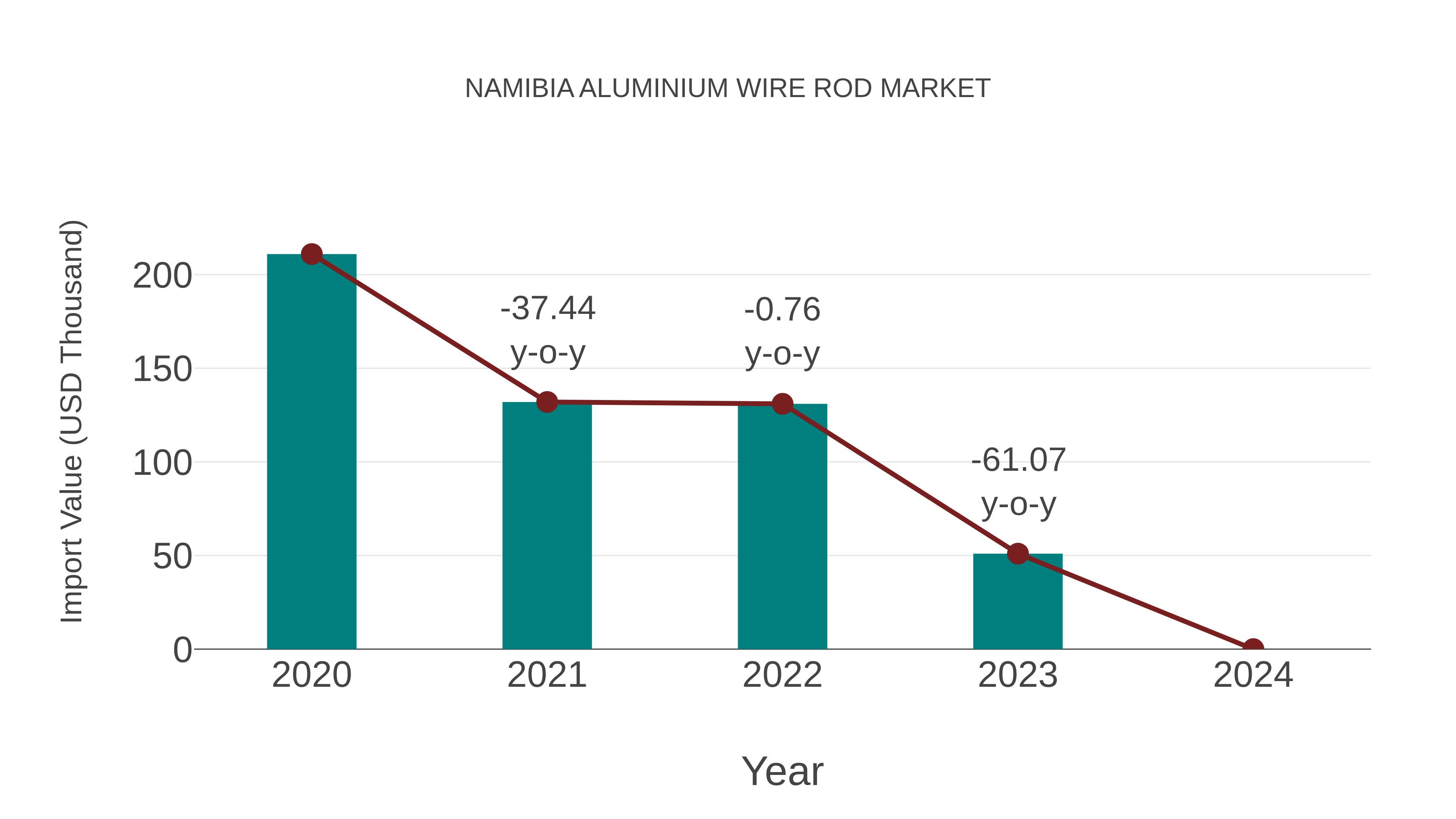  Namibia Aluminium Wire Rod Market: Import Trend Analysis