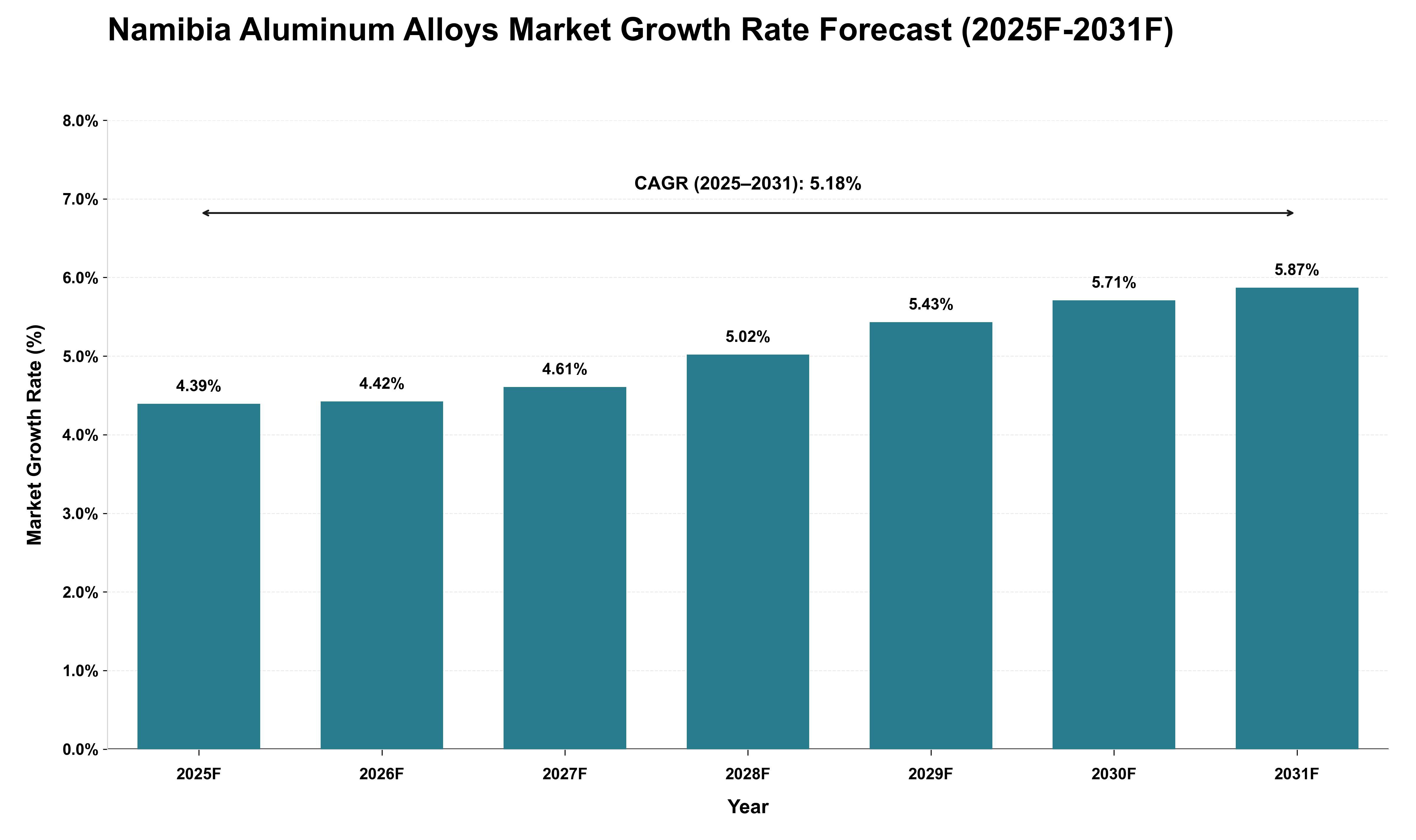 Namibia Aluminum Alloys Market Growth Rate Analysis (2025 - 2031)