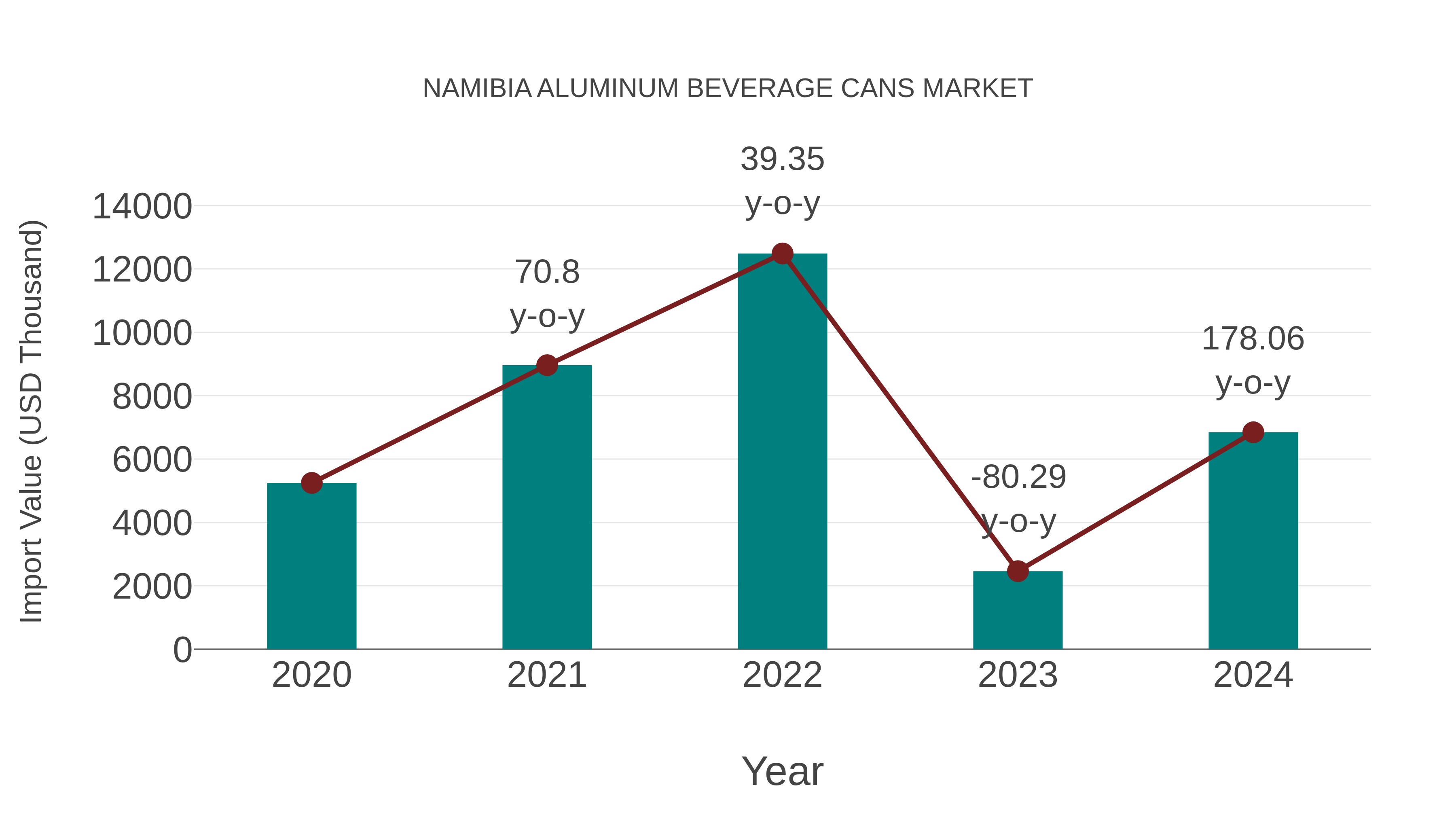 Namibia Aluminum Beverage Cans Market: Import Trend Analysis