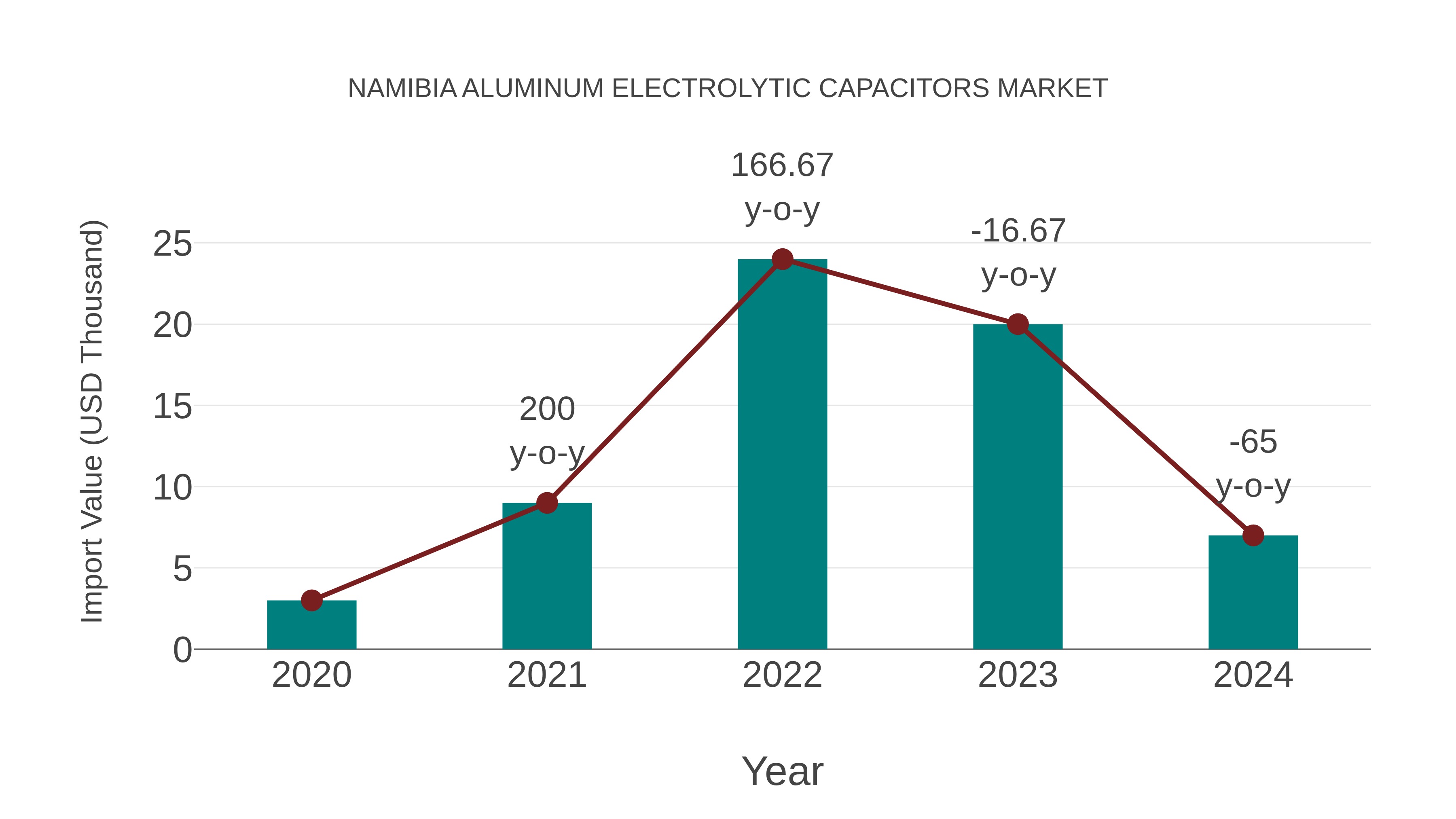 Namibia Aluminum Electrolytic Capacitors Market: Import Trend Analysis