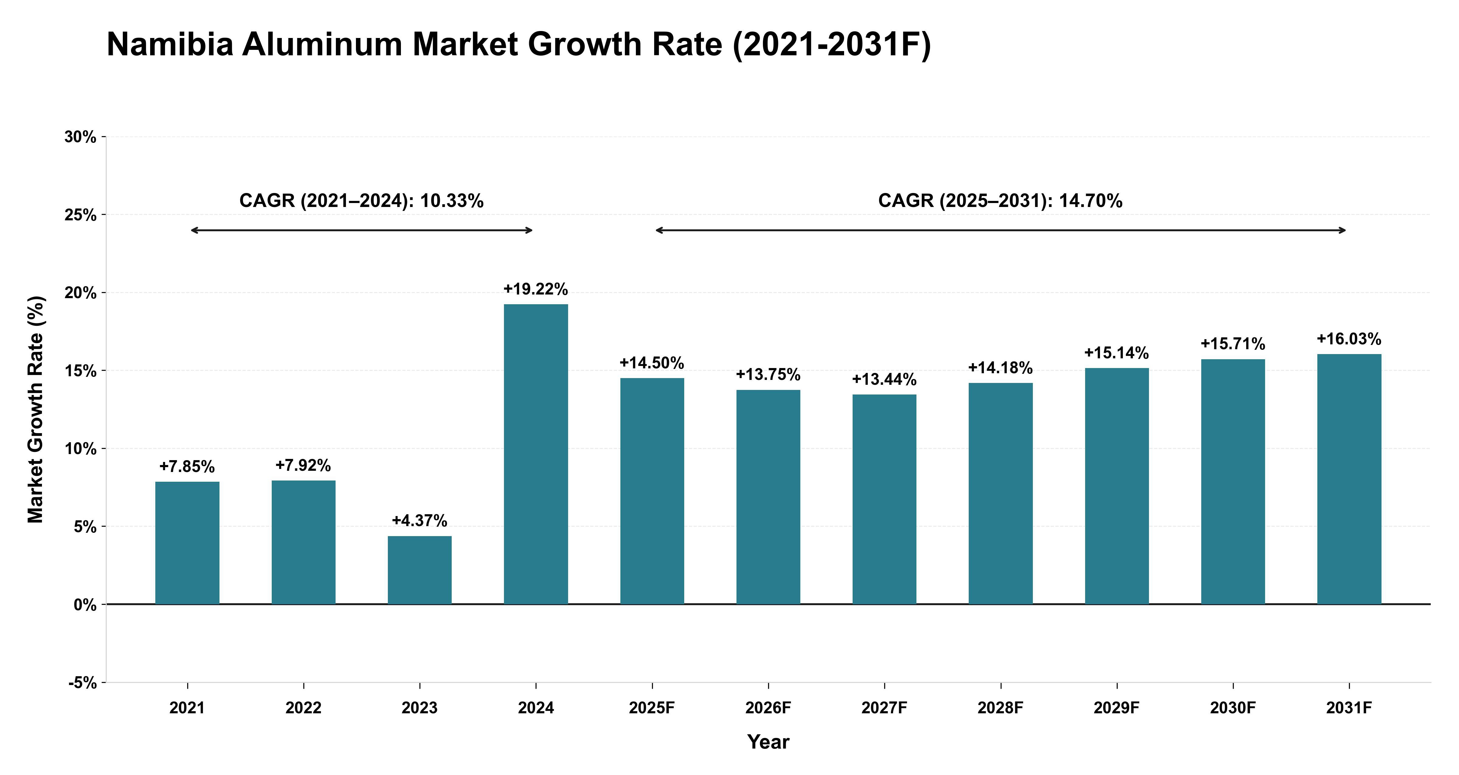 Namibia Aluminum Market Year-wise Growth Rate (2021-2031F)