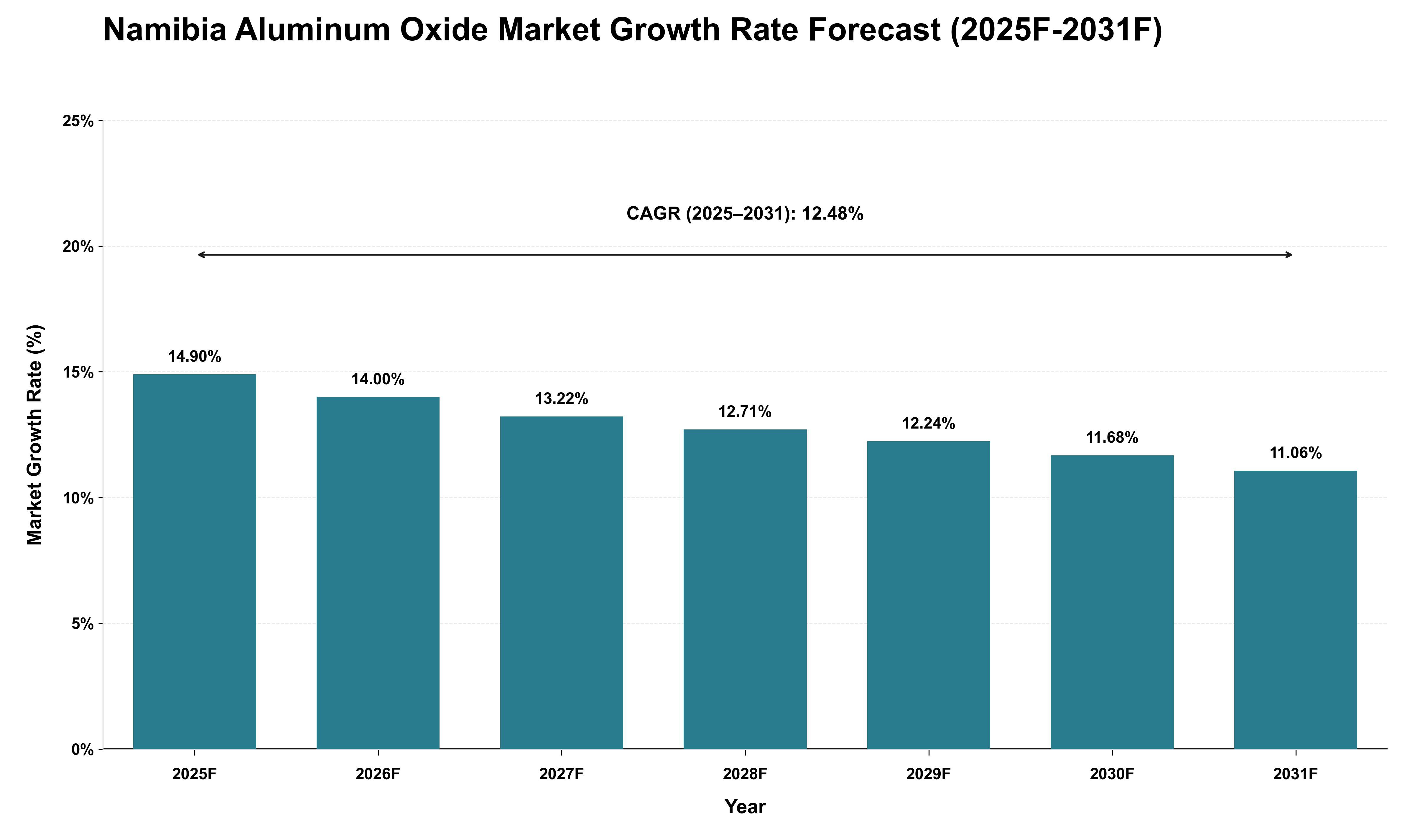 Namibia Aluminum Oxide Market Growth Rate Analysis (2025 - 2031)