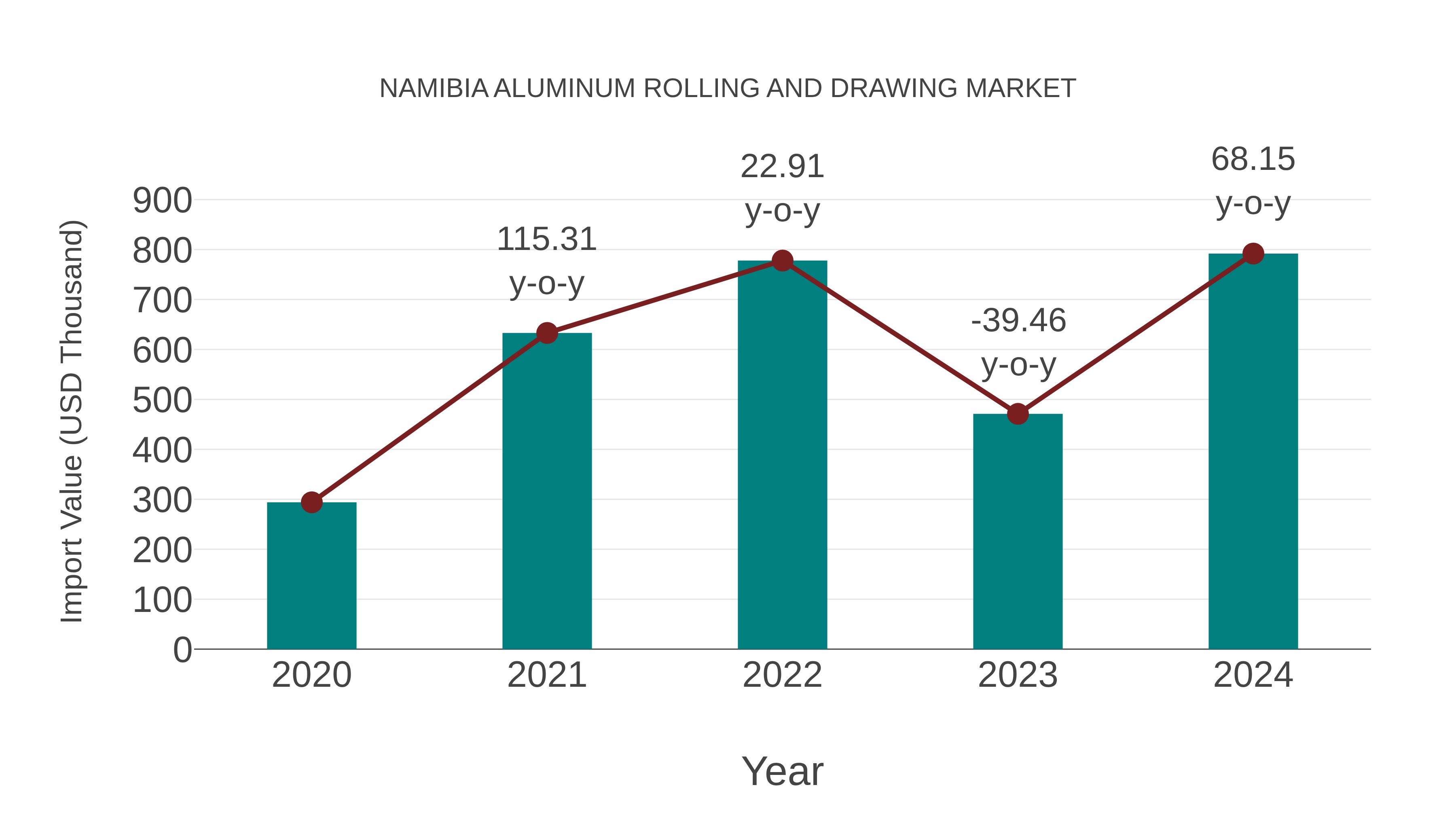  Namibia Aluminum Rolling and Drawing Market: Import Trend Analysis