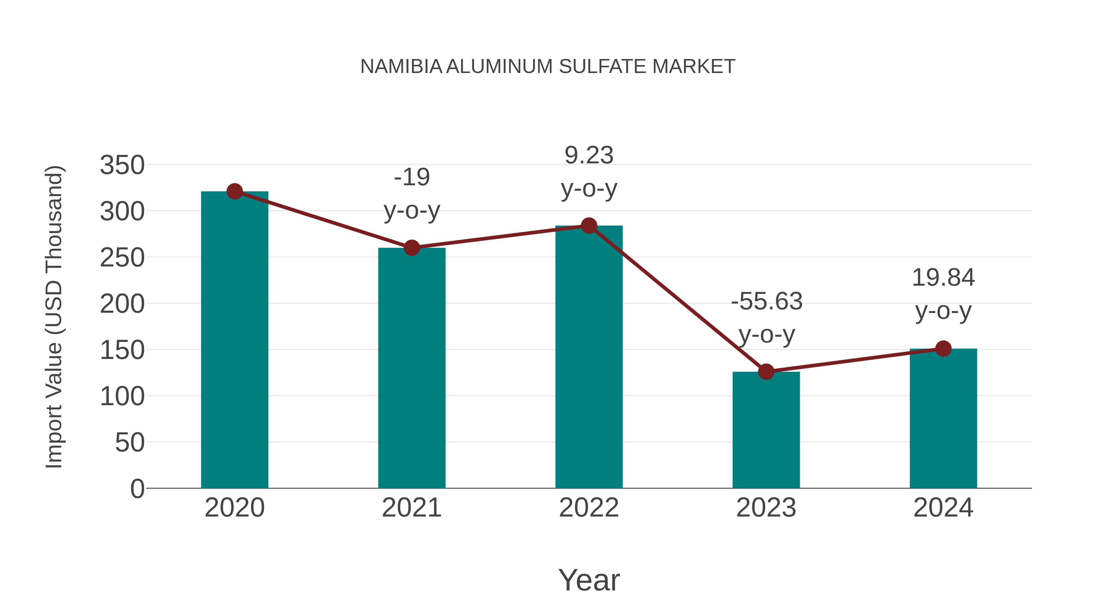  Namibia Aluminum Sulfate Market: Import Trend Analysis