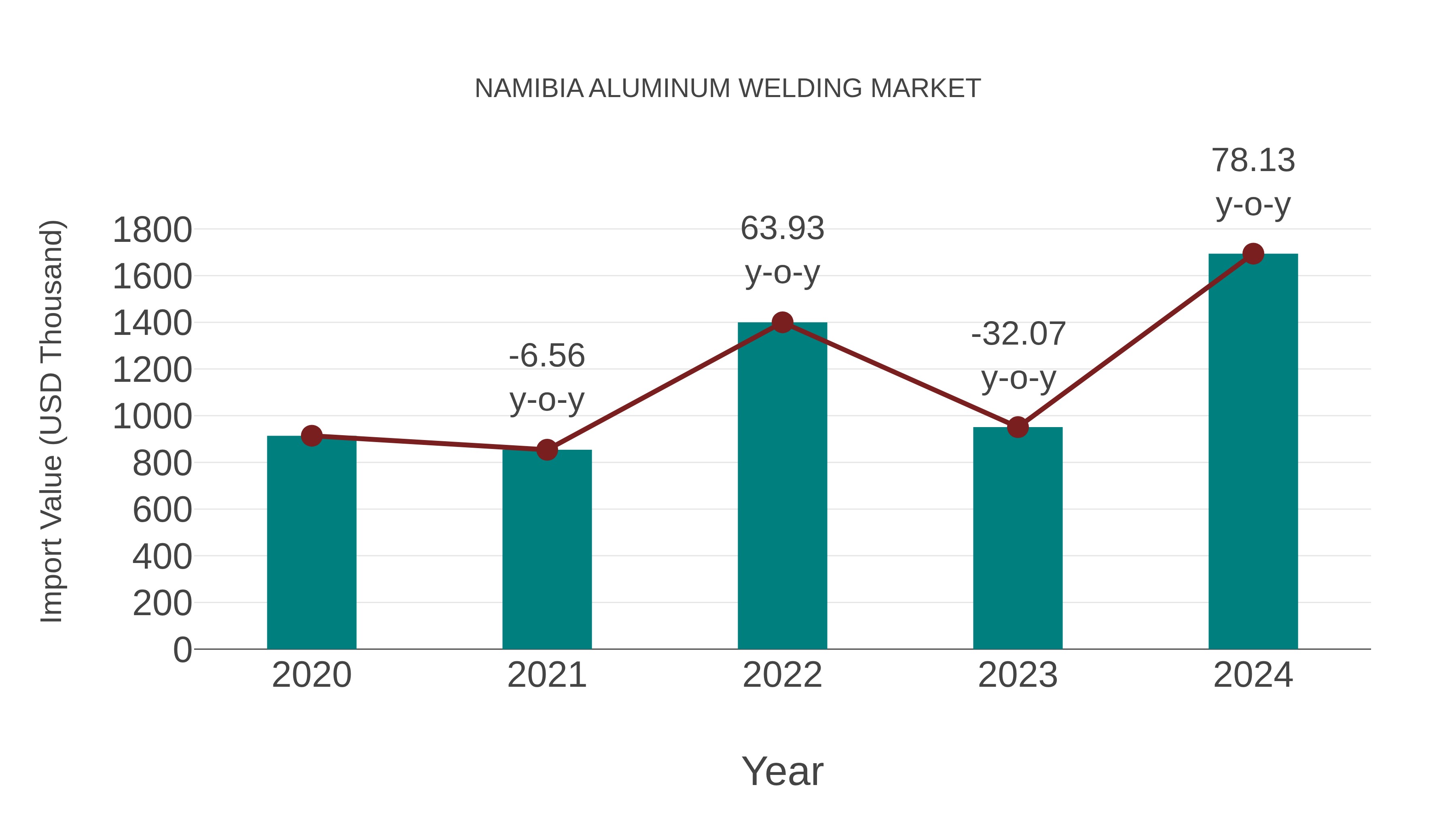  Namibia Aluminum Welding Market: Import Trend Analysis