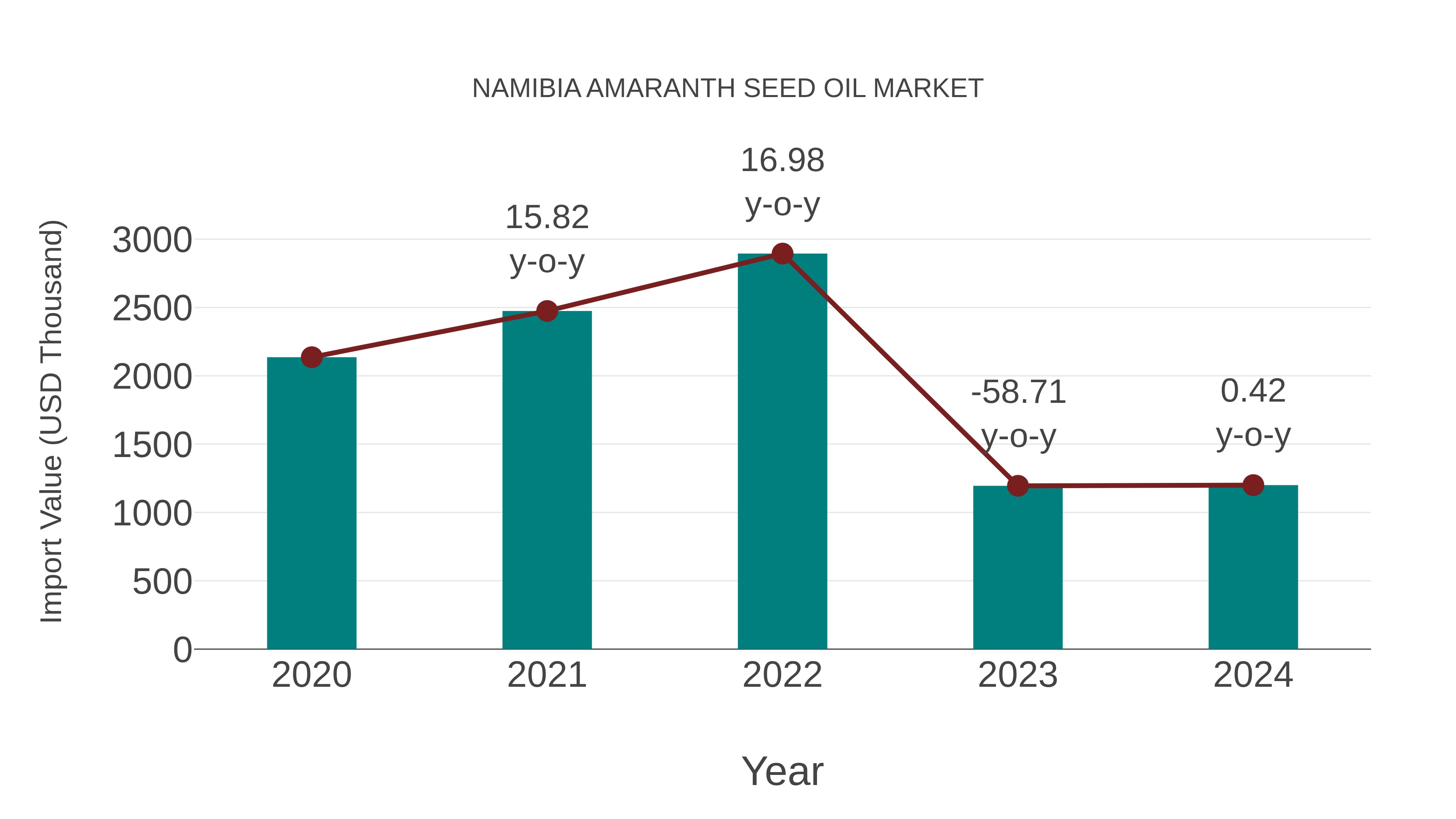  Namibia Amaranth Seed Oil Market: Import Trend Analysis