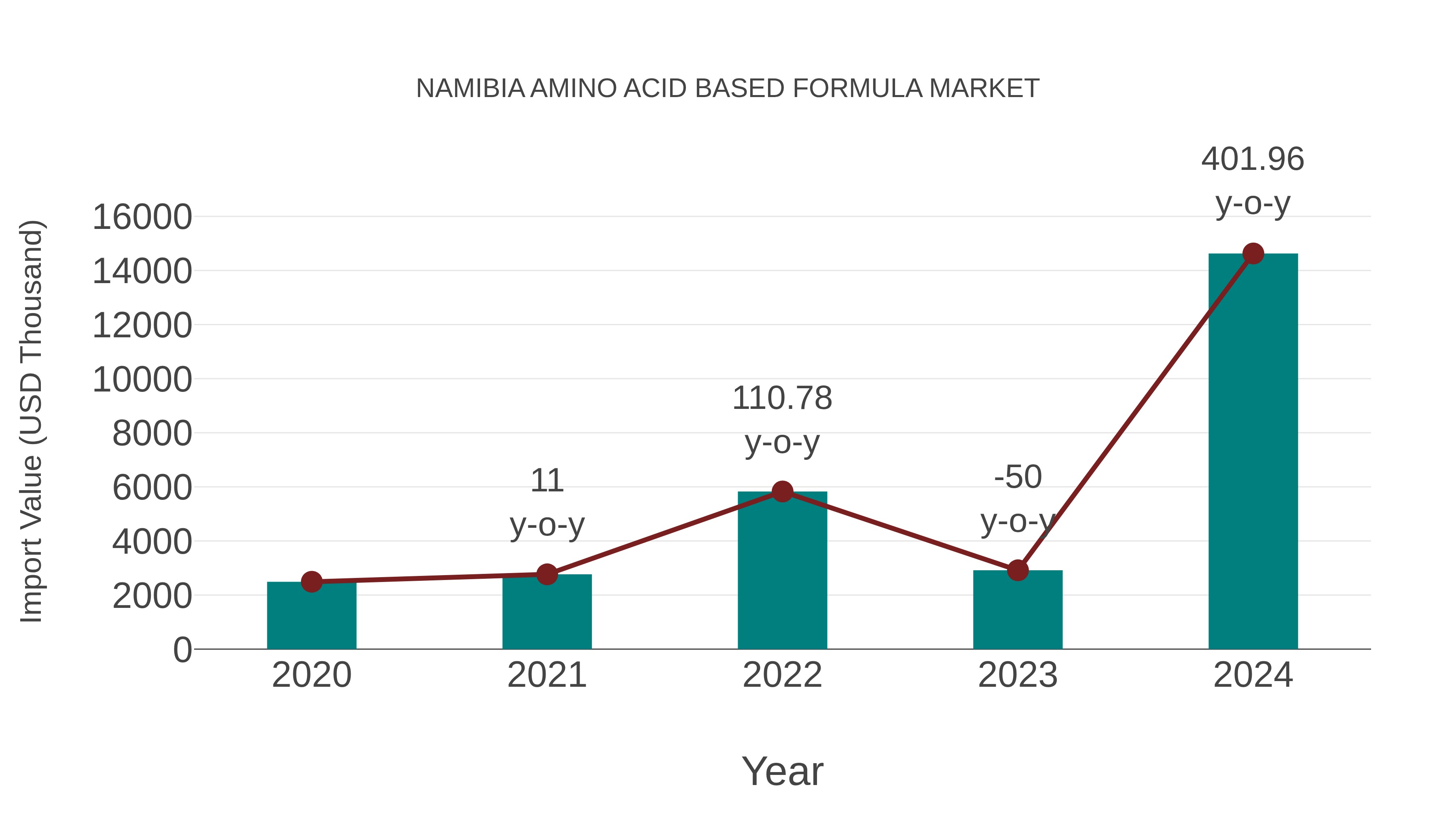  Namibia Amino Acid Based Formula Market: Import Trend Analysis