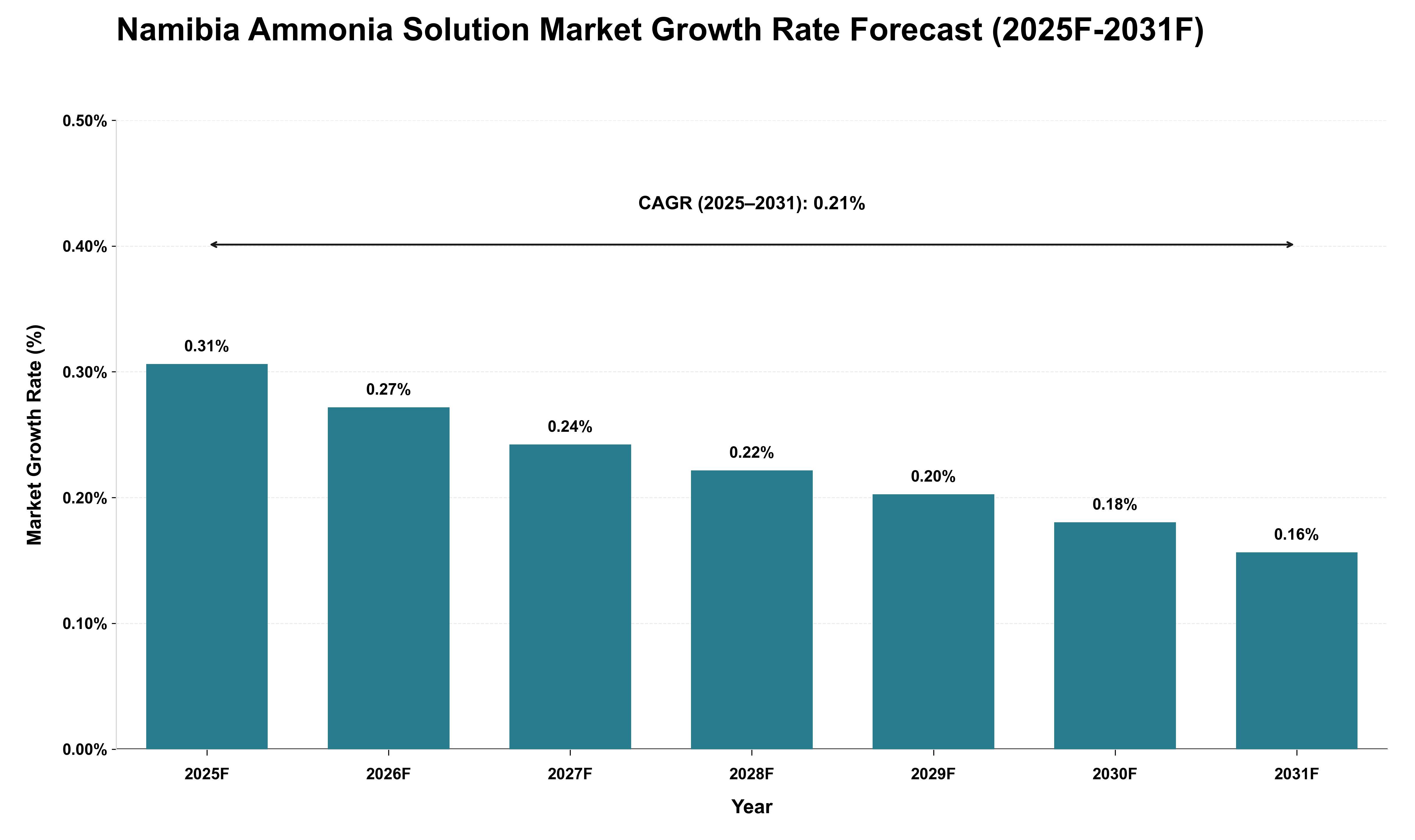 Namibia Ammonia Solution Market Growth Rate Analysis (2025 - 2031)