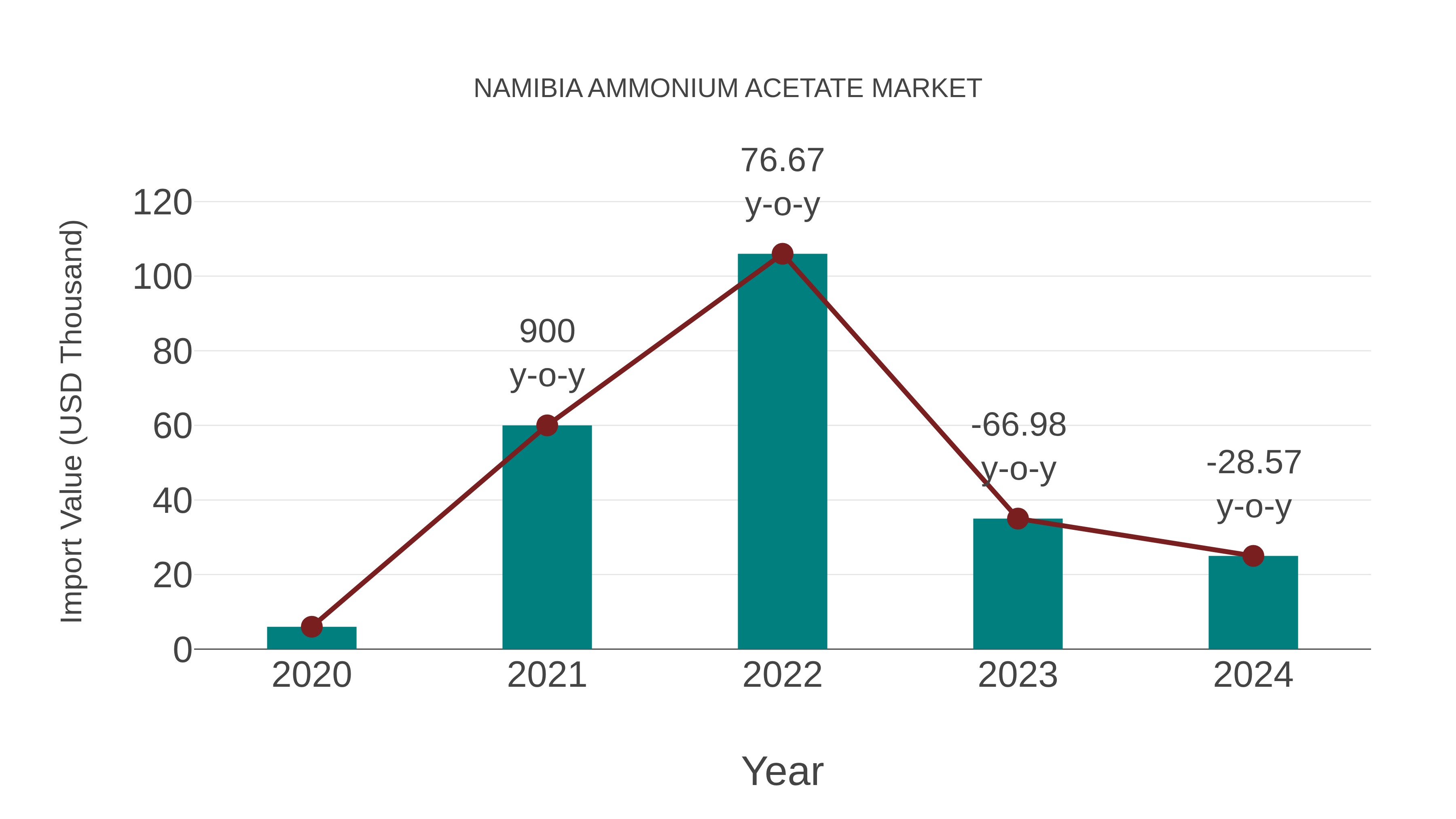  Namibia Ammonium Acetate Market: Import Trend Analysis