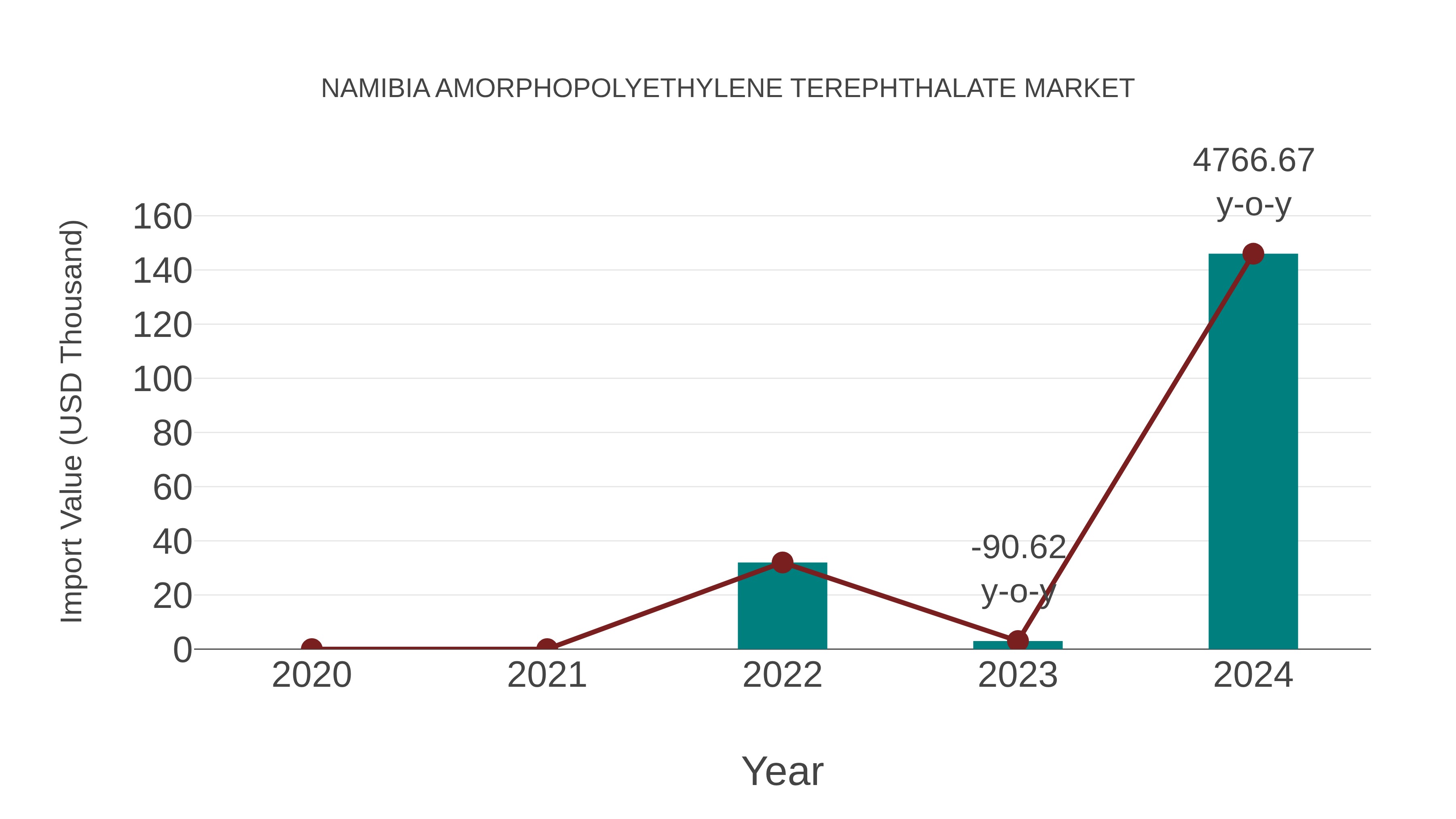 Namibia Amorphopolyethylene Terephthalate Market: Import Trend Analysis