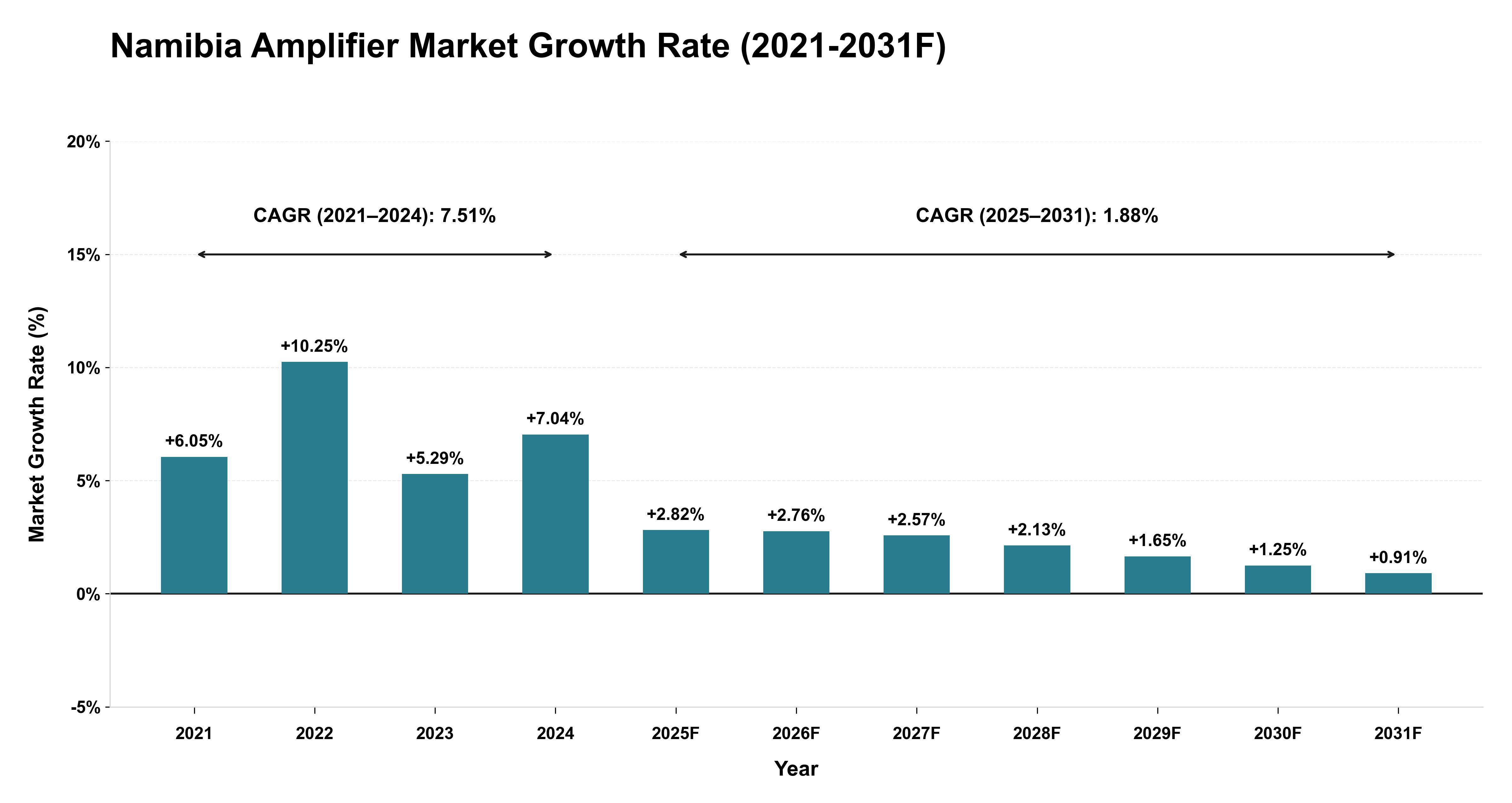Namibia Amplifier Market Year-wise Growth Rate (2021-2031F)
