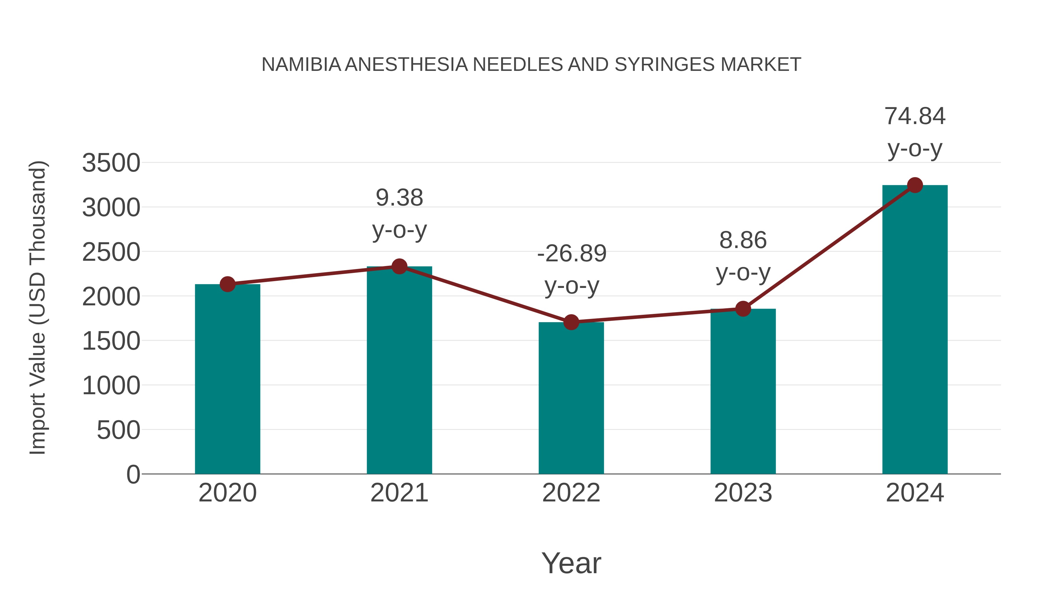  Namibia Anesthesia Needles and Syringes Market: Import Trend Analysis