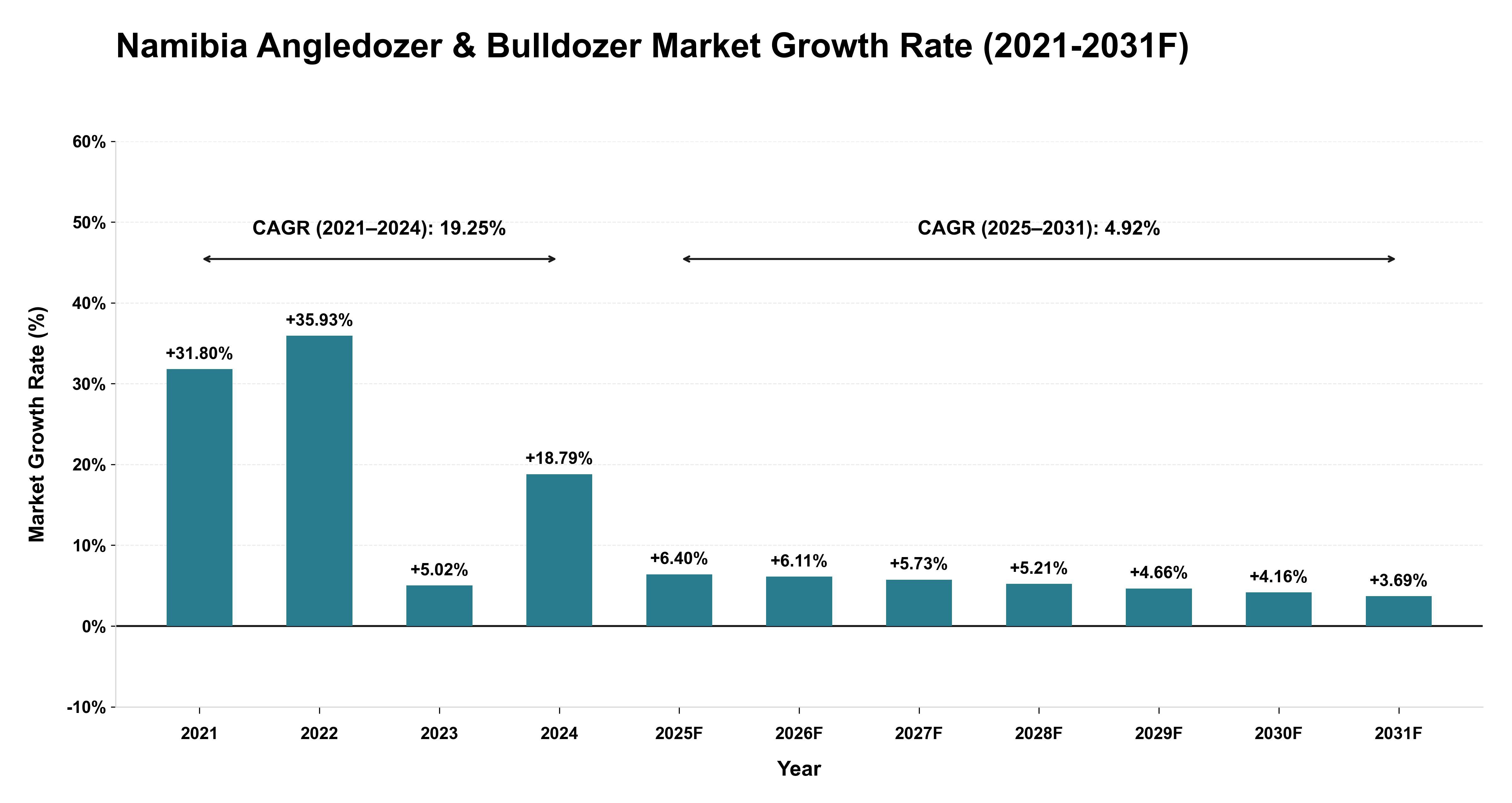 Namibia Angledozer & Bulldozer Market Year-wise Growth Rate (2021-2031F)