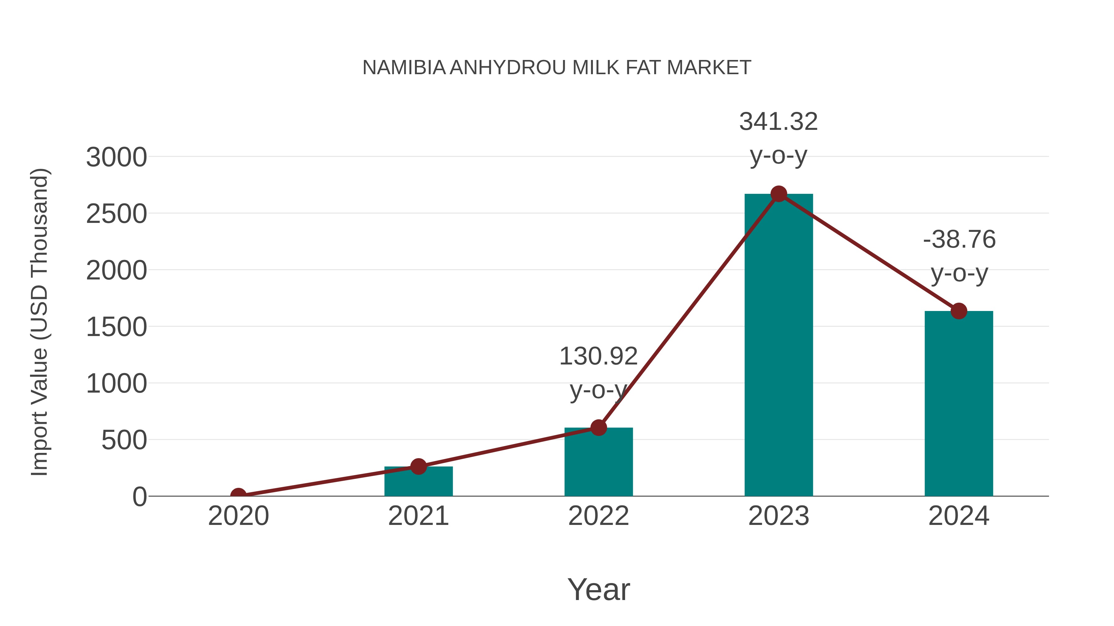  Namibia Anhydrou Milk Fat Market: Import Trend Analysis