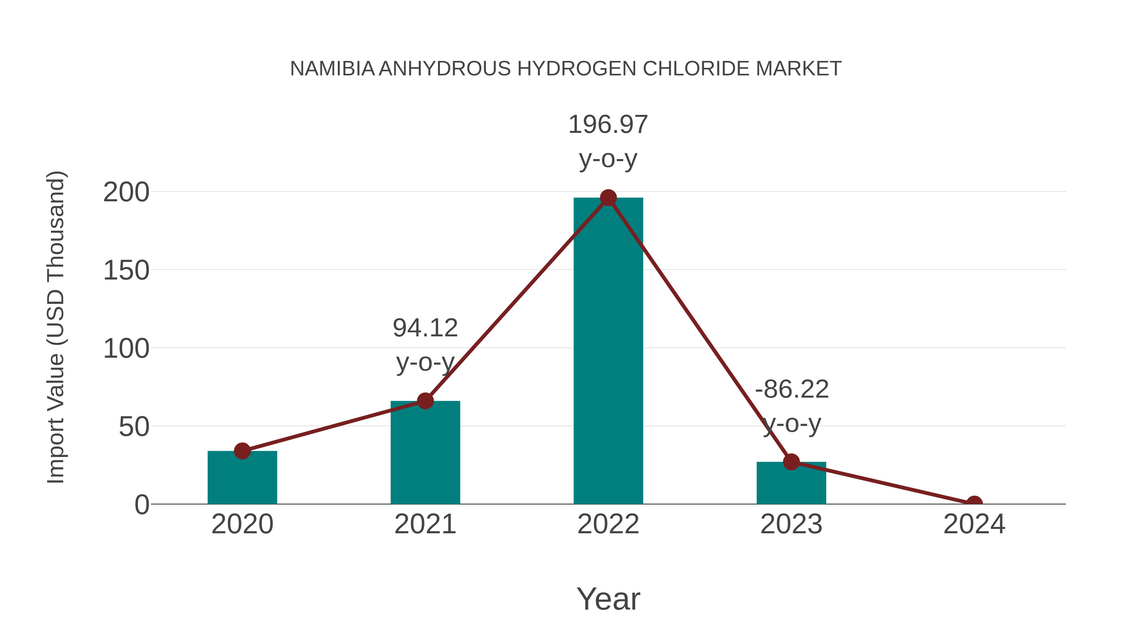  Namibia Anhydrous Hydrogen Chloride Market: Import Trend Analysis