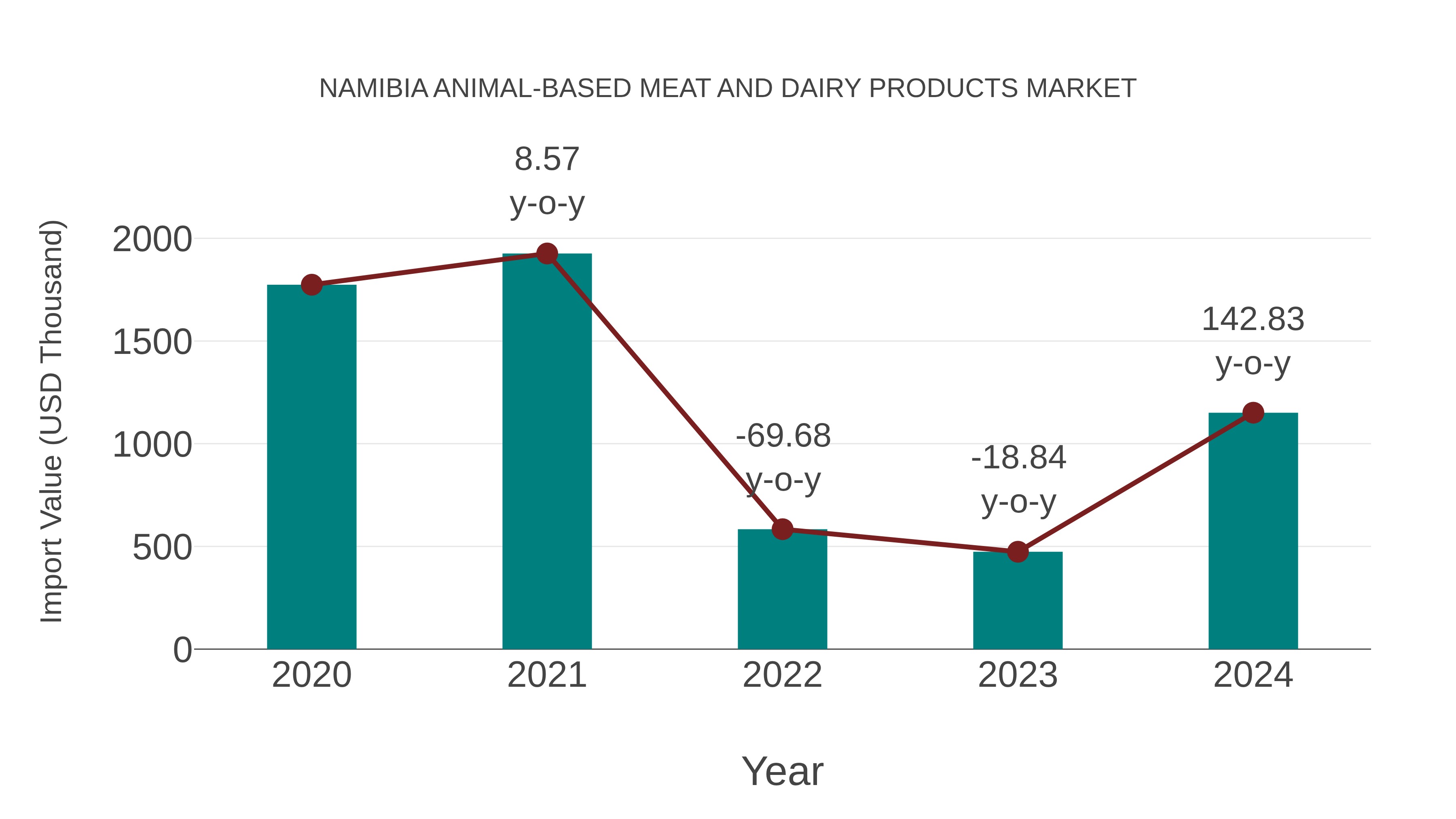  Namibia Animal-based Meat and Dairy Products Market: Import Trend Analysis