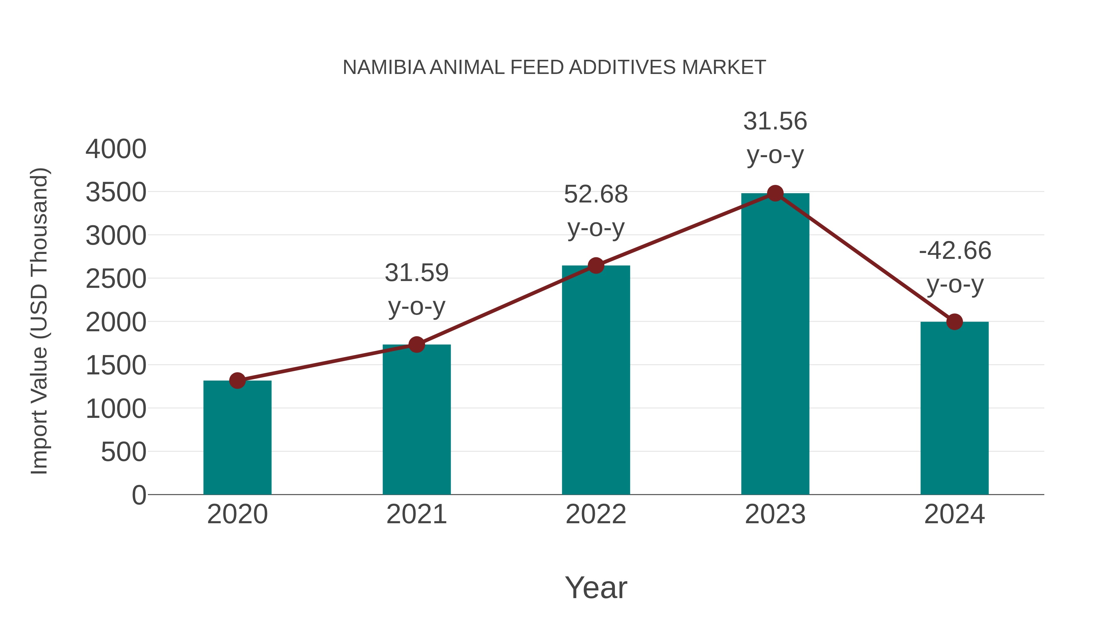  Namibia Animal Feed Additives Market: Import Trend Analysis