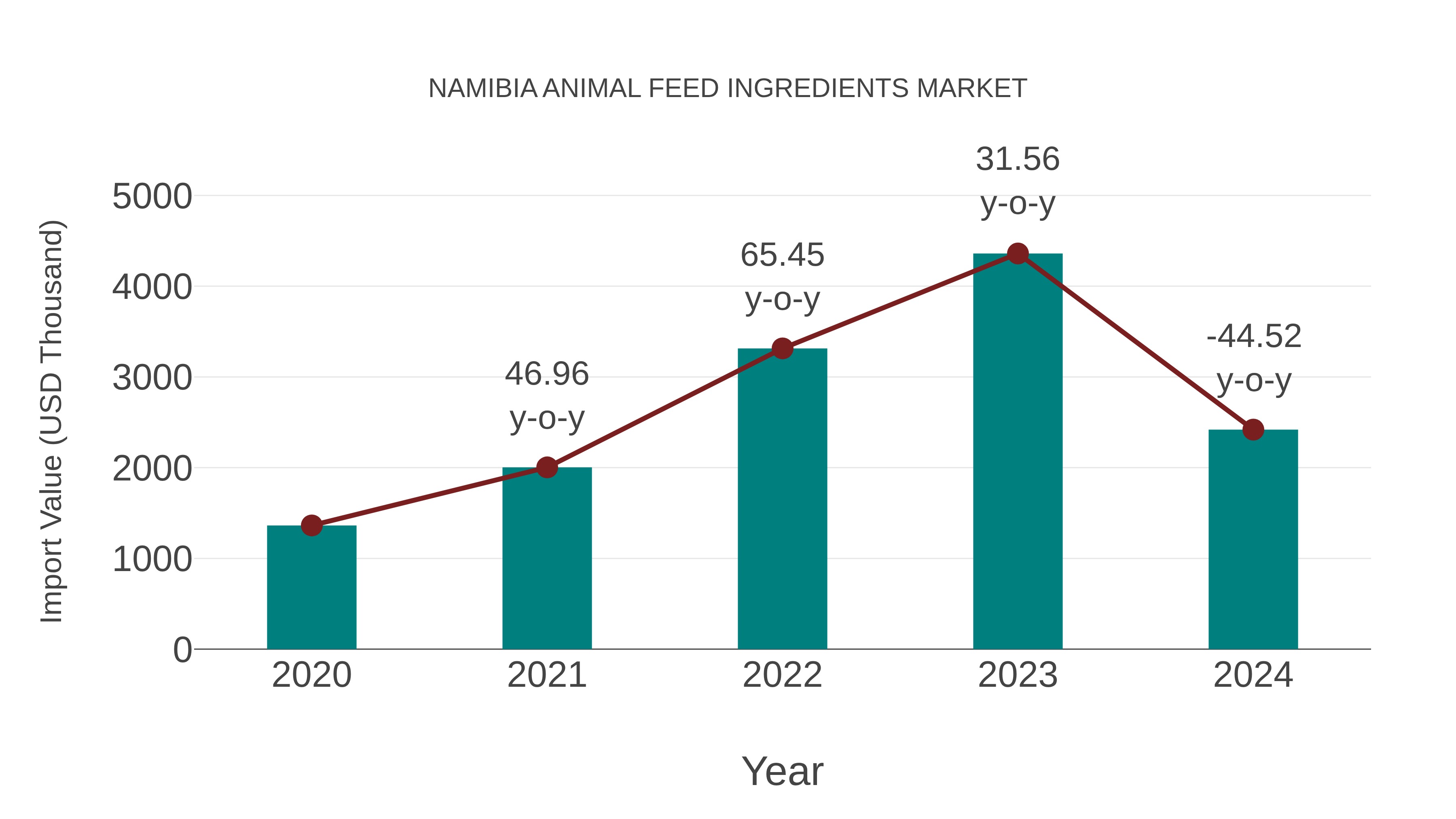 Namibia Animal Feed Ingredients Market: Import Trend Analysis