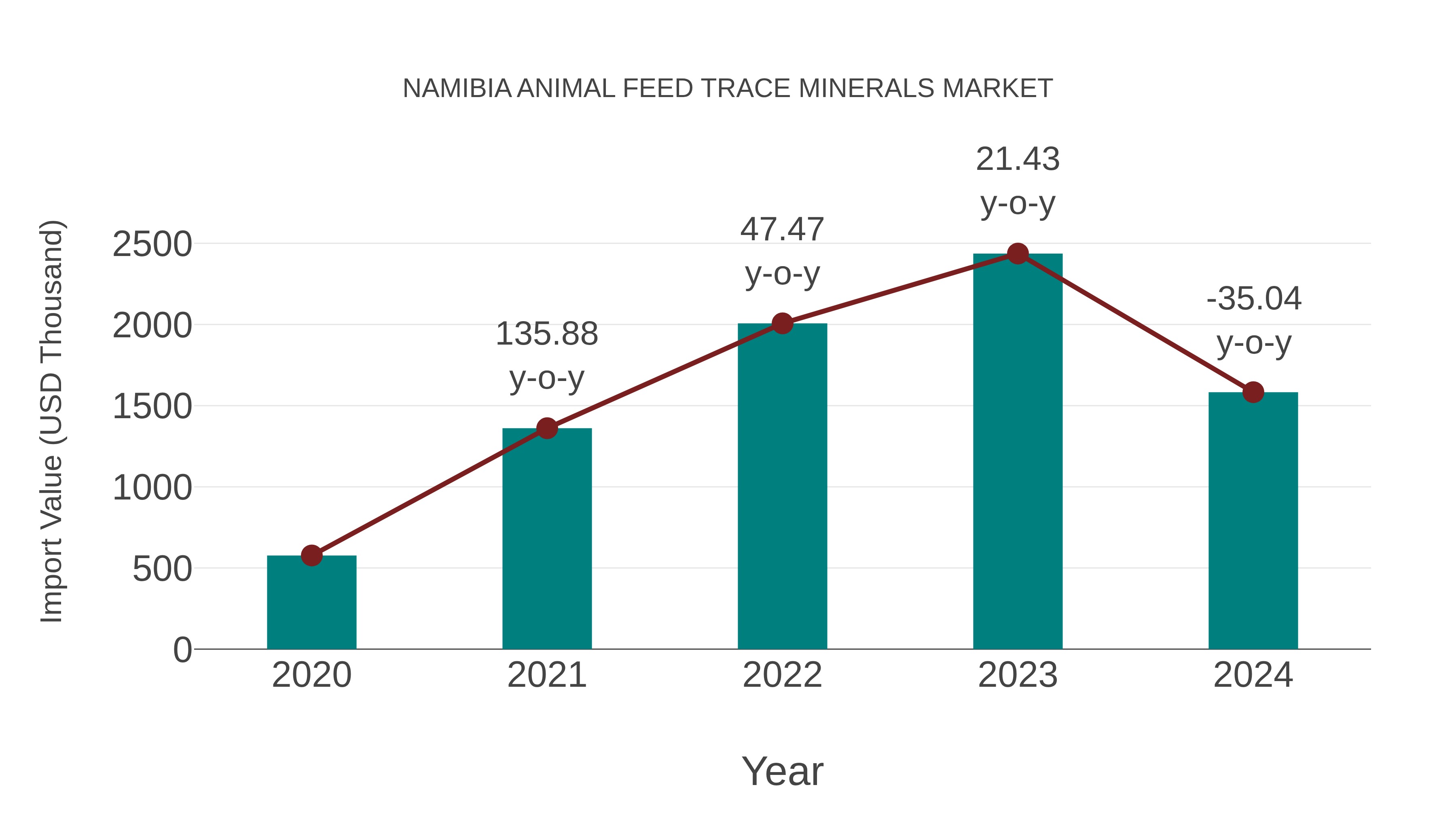  Namibia Animal Feed Trace Minerals Market: Import Trend Analysis