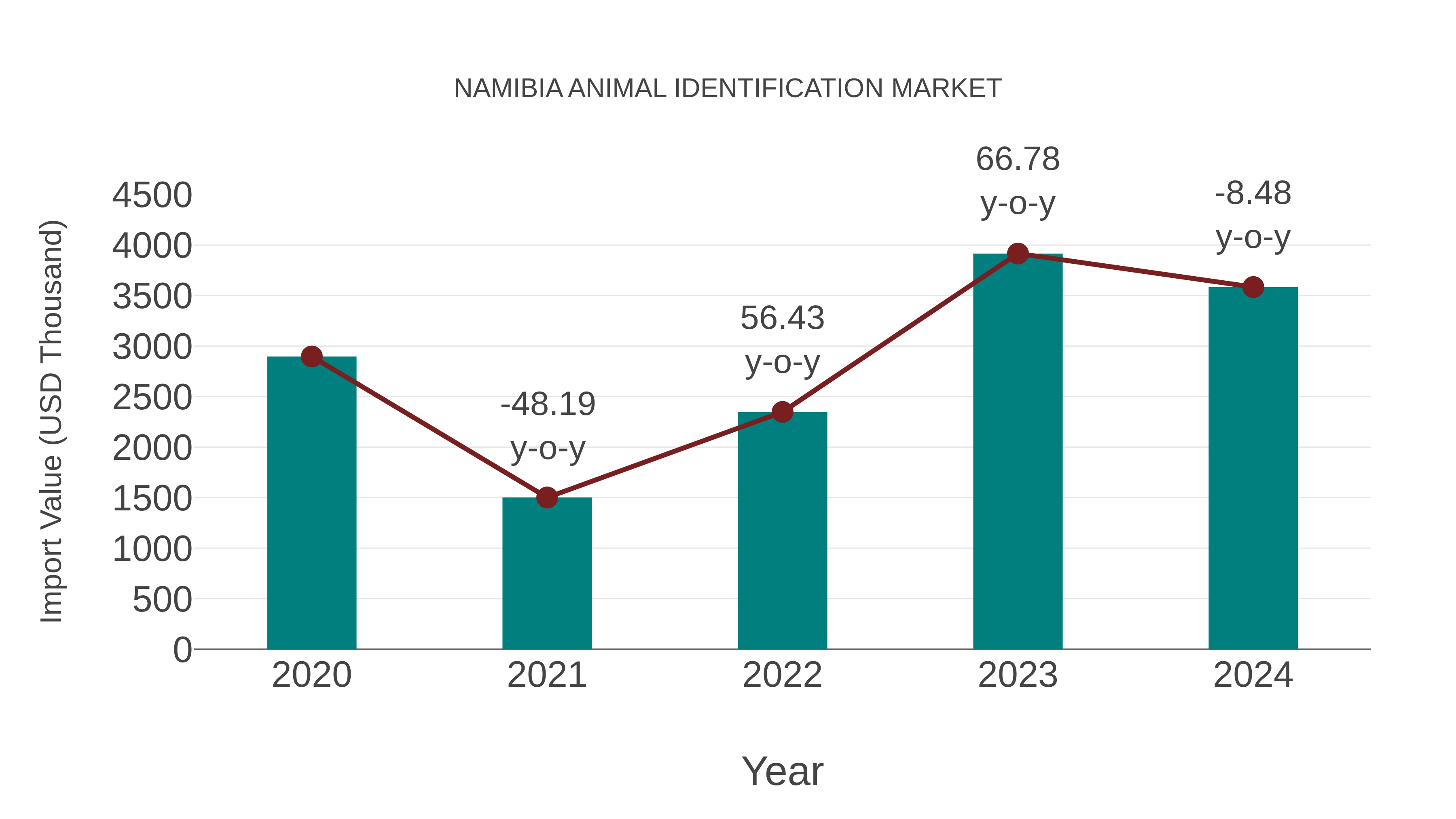  Namibia Animal Identification Market: Import Trend Analysis