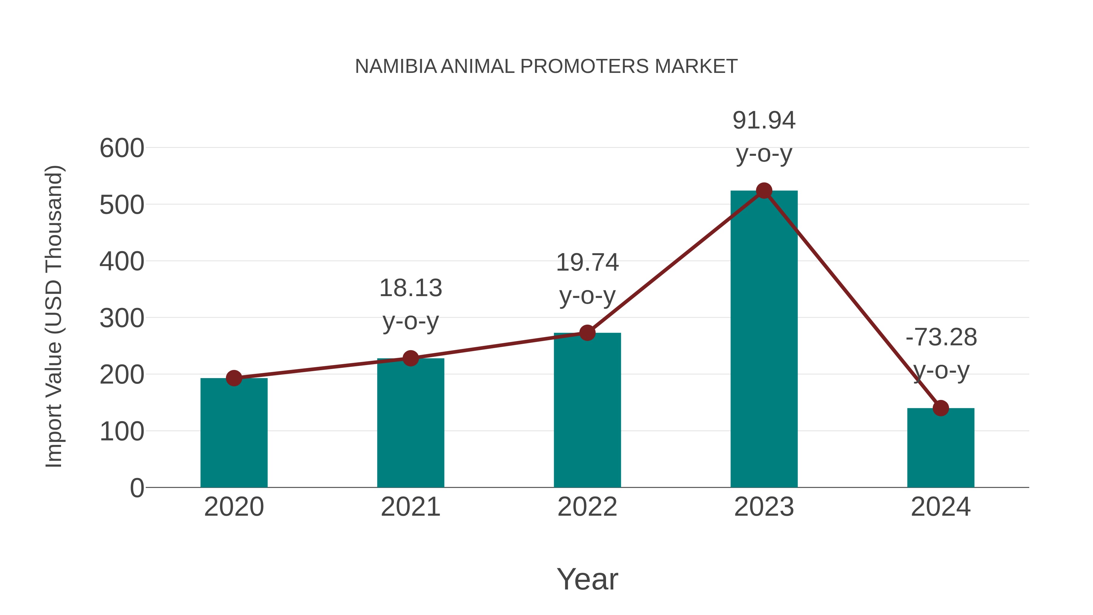  Namibia Animal Promoters Market: Import Trend Analysis