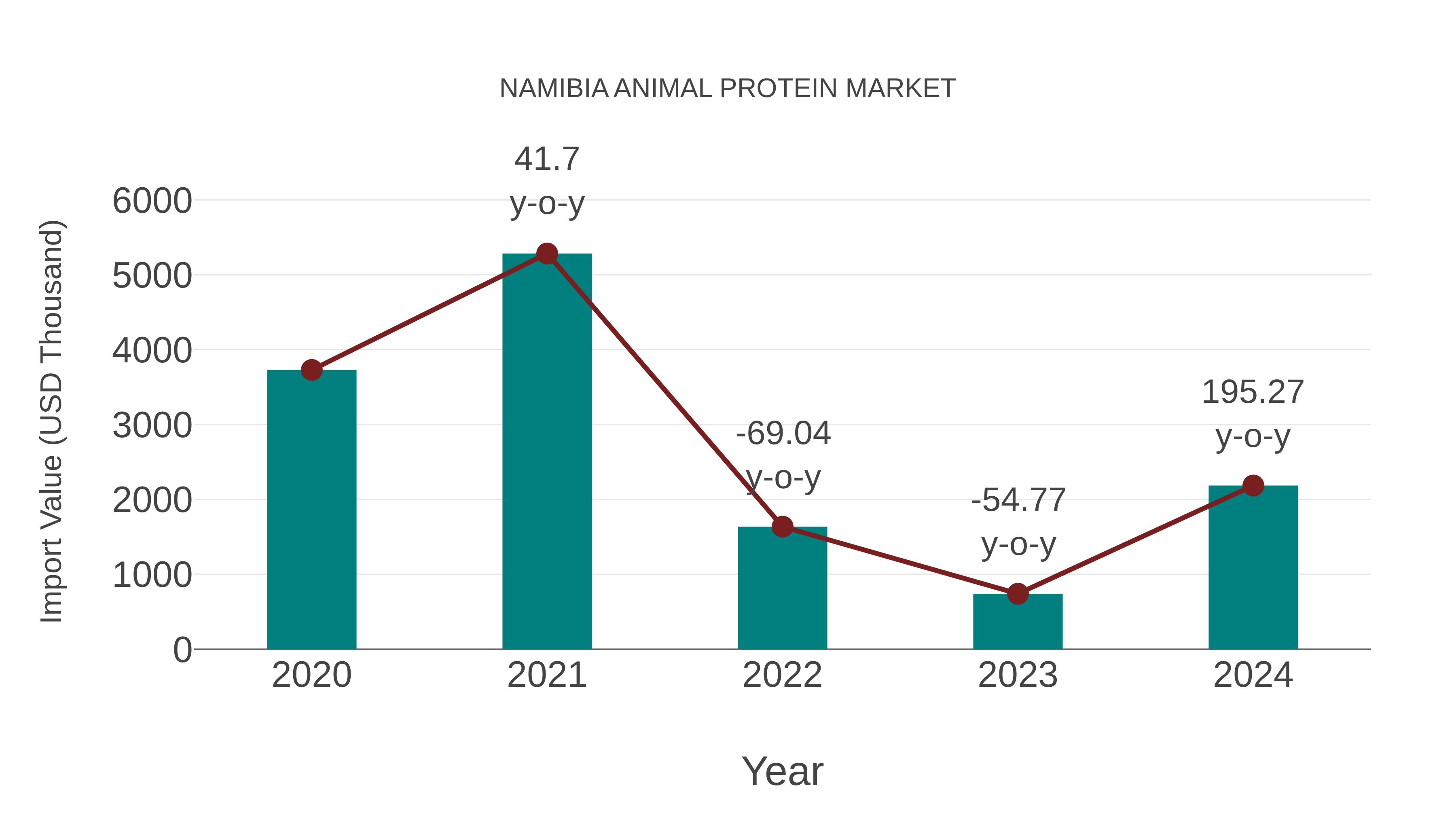  Namibia Animal Protein Market: Import Trend Analysis