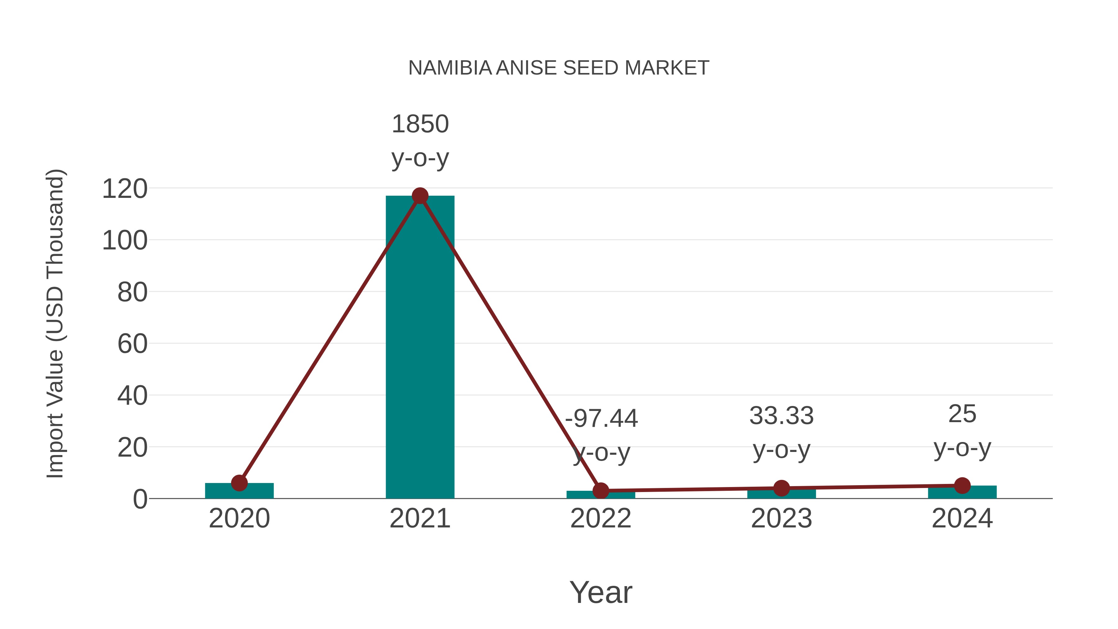  Namibia Anise Seed Market: Import Trend Analysis