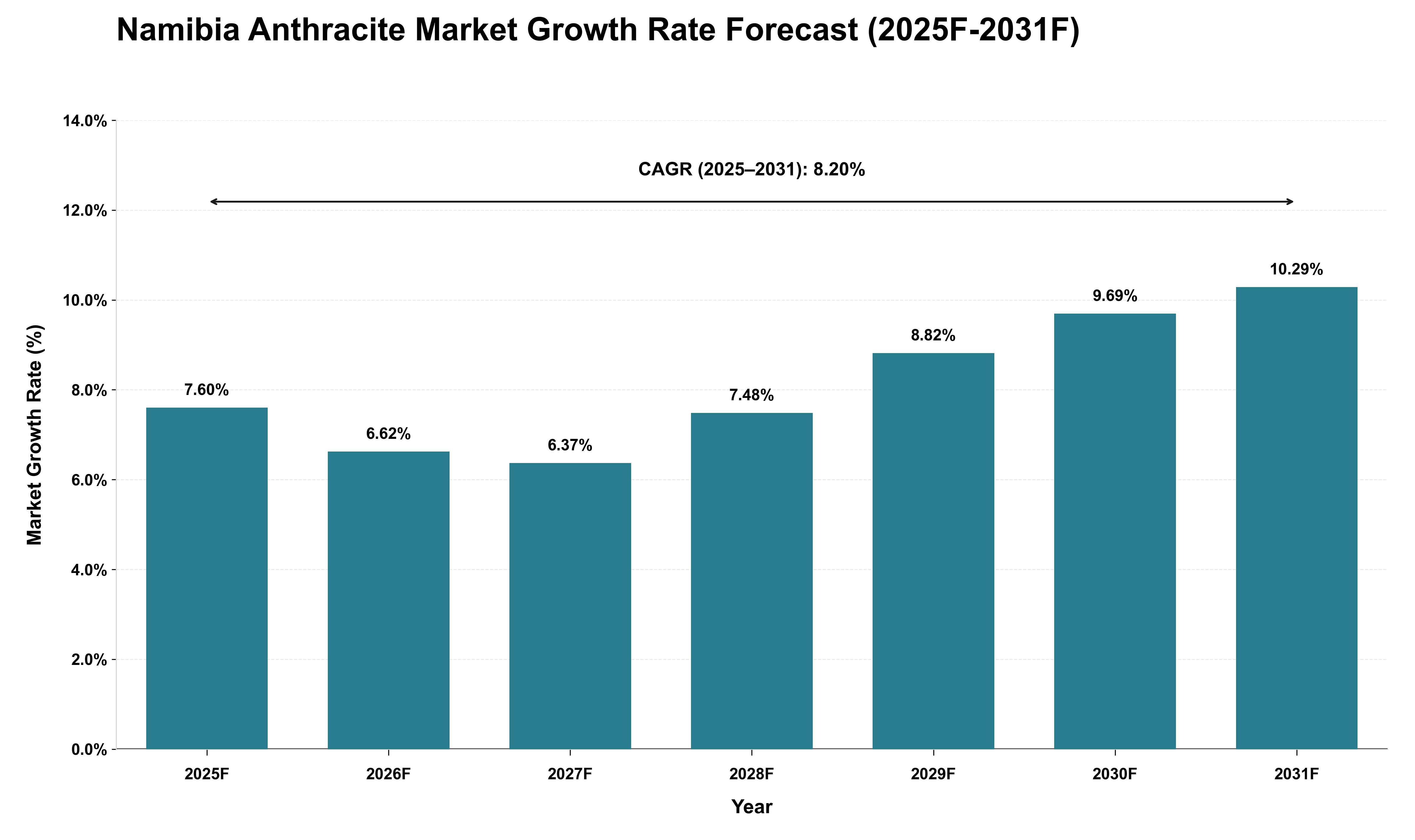 Namibia Anthracite Market Growth Rate Analysis (2025 - 2031)