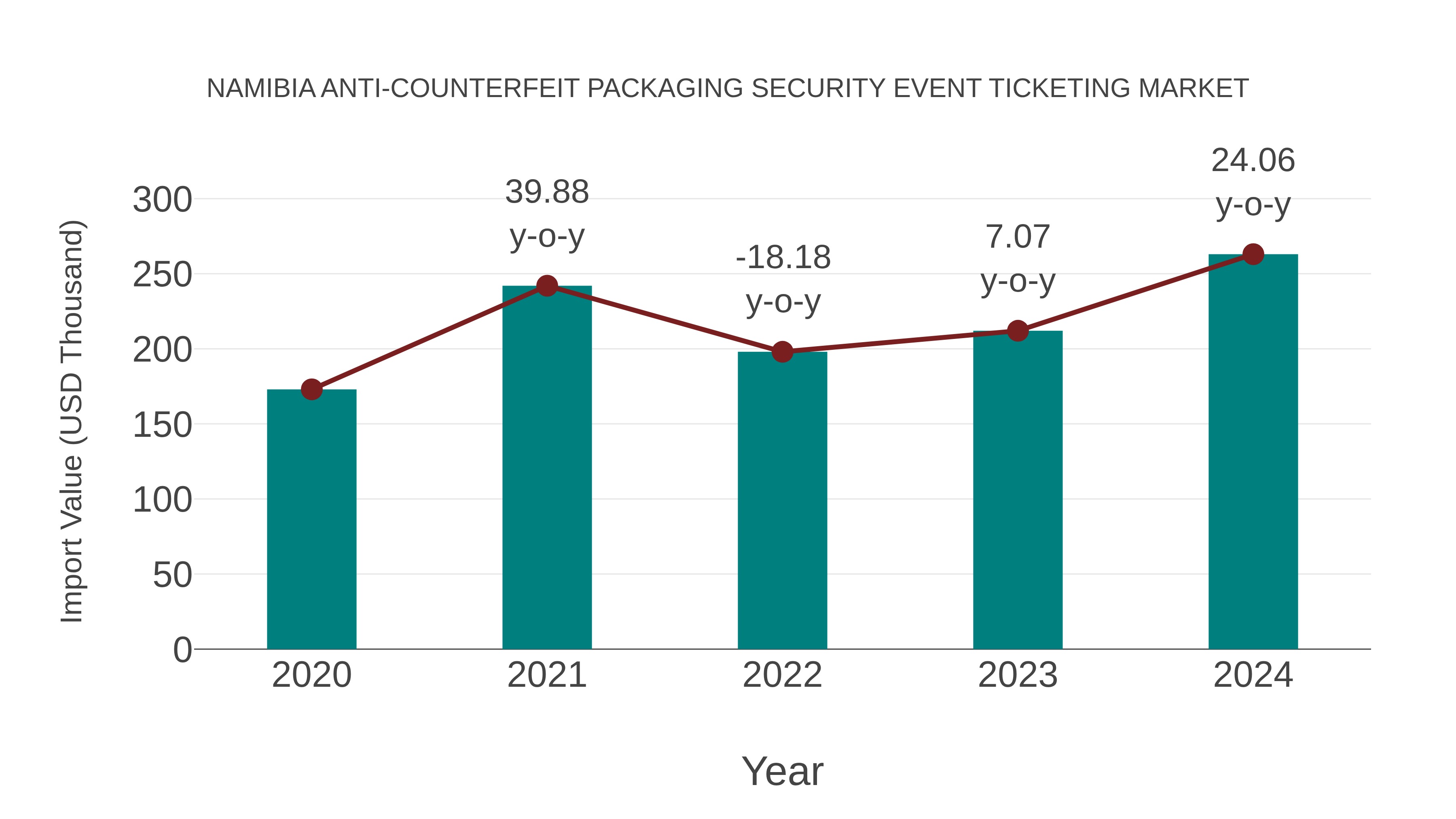 Namibia Anti-counterfeit Packaging Security Event Ticketing Market: Import Trend Analysis