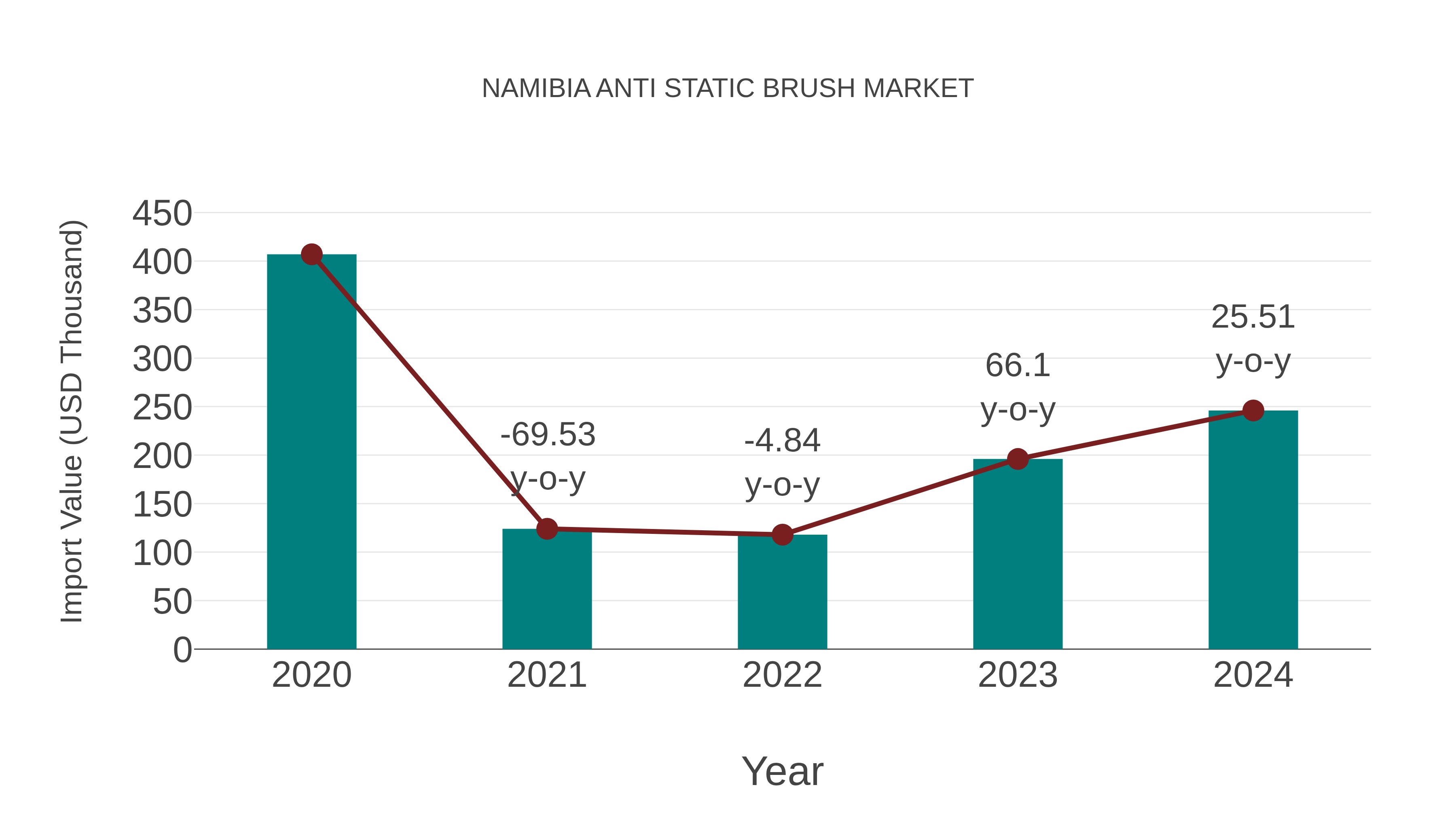  Namibia Anti Static Brush Market: Import Trend Analysis