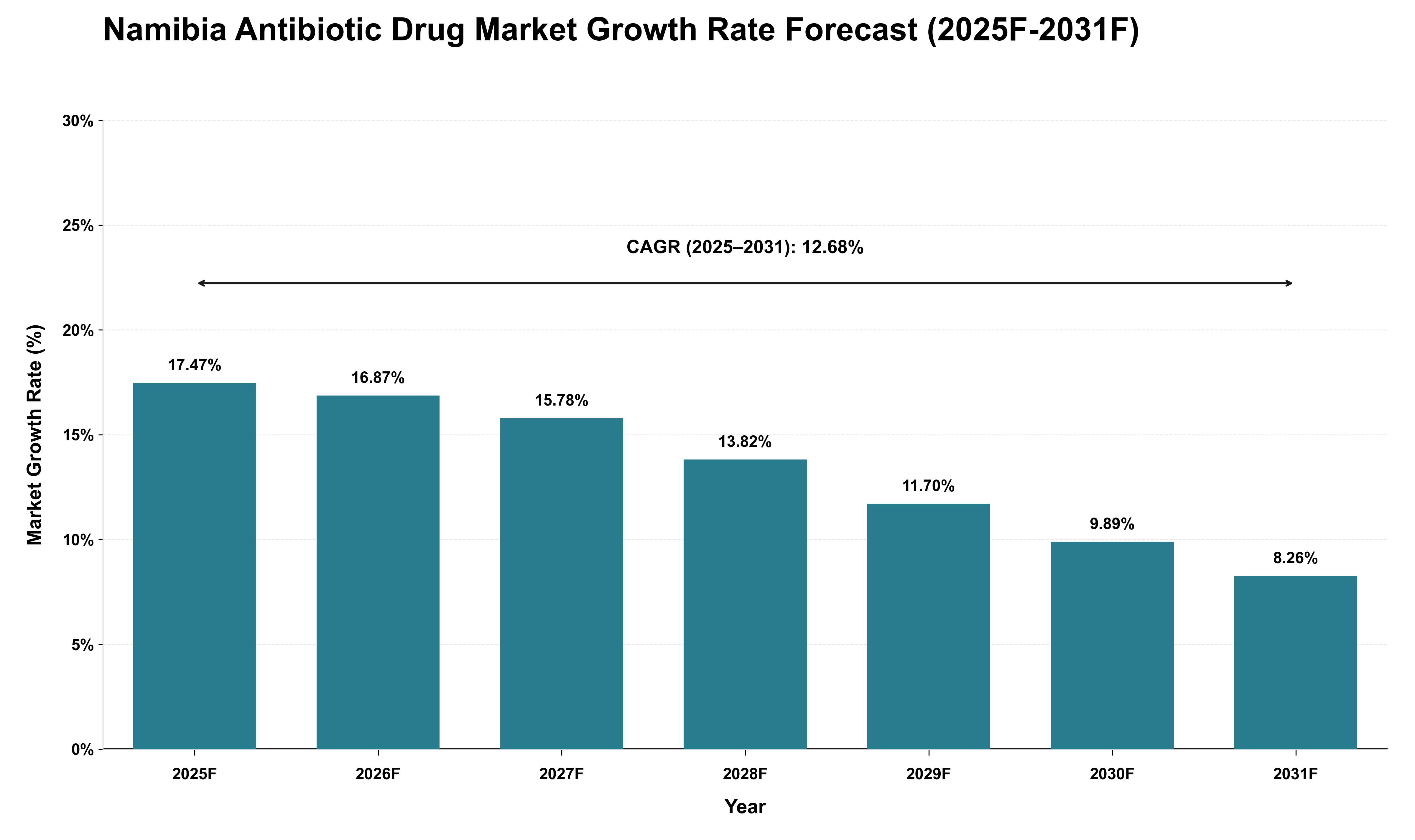 Namibia Antibiotic Drug Market Growth Rate Analysis (2025 - 2031)