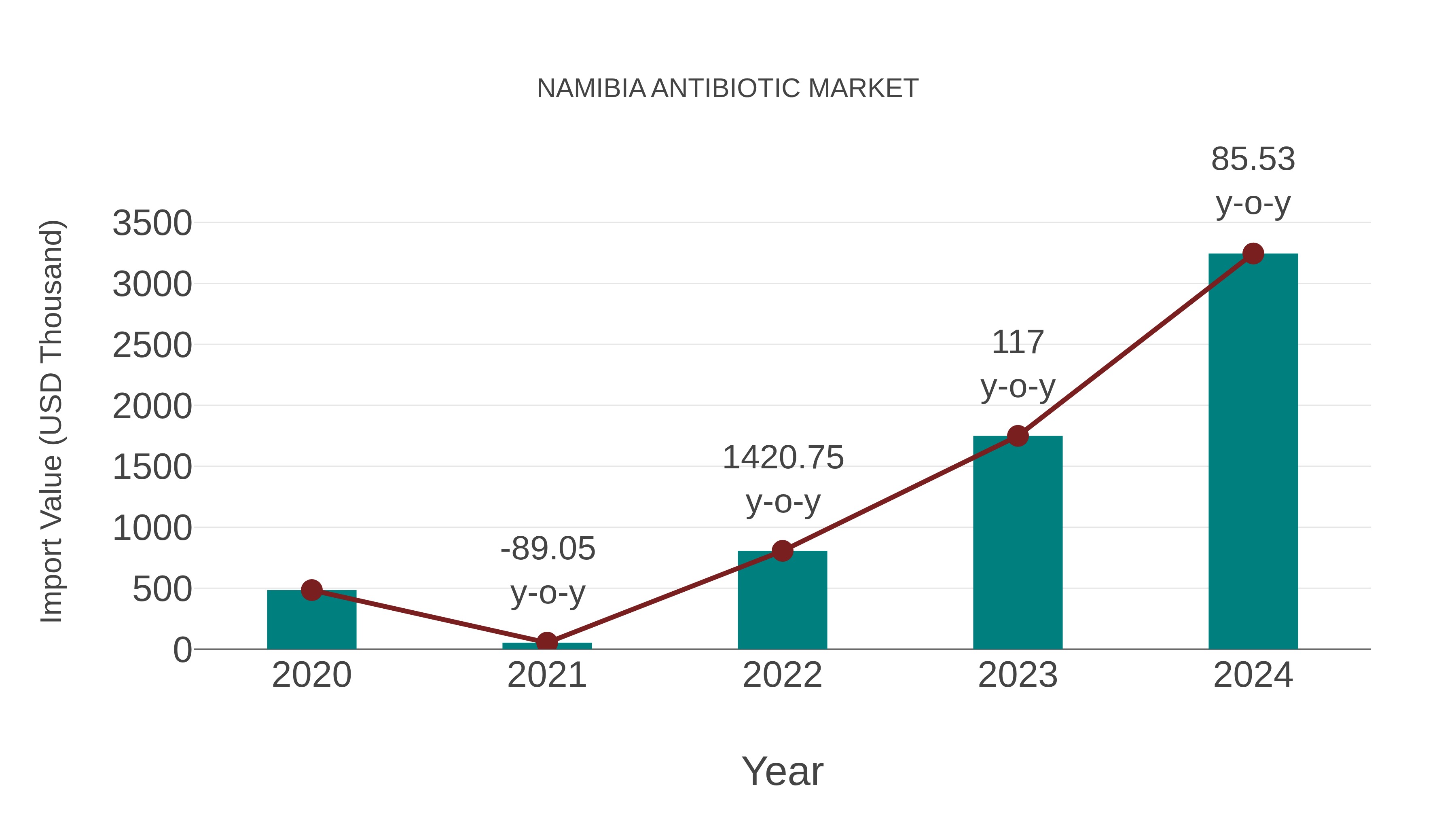  Namibia Antibiotic Market: Import Trend Analysis