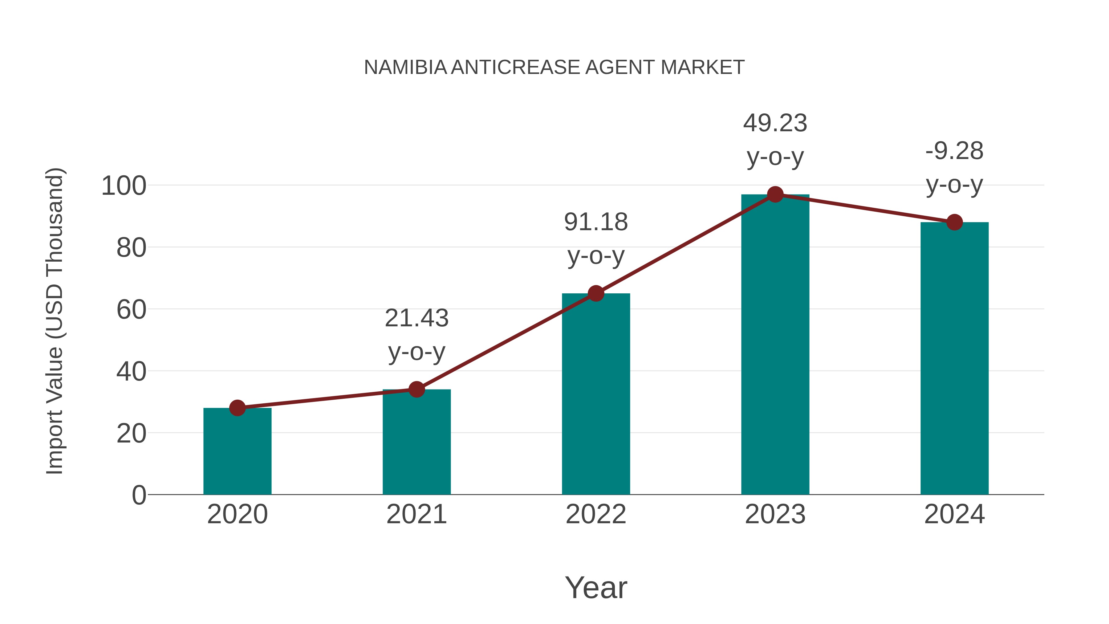  Namibia Anticrease Agent Market: Import Trend Analysis