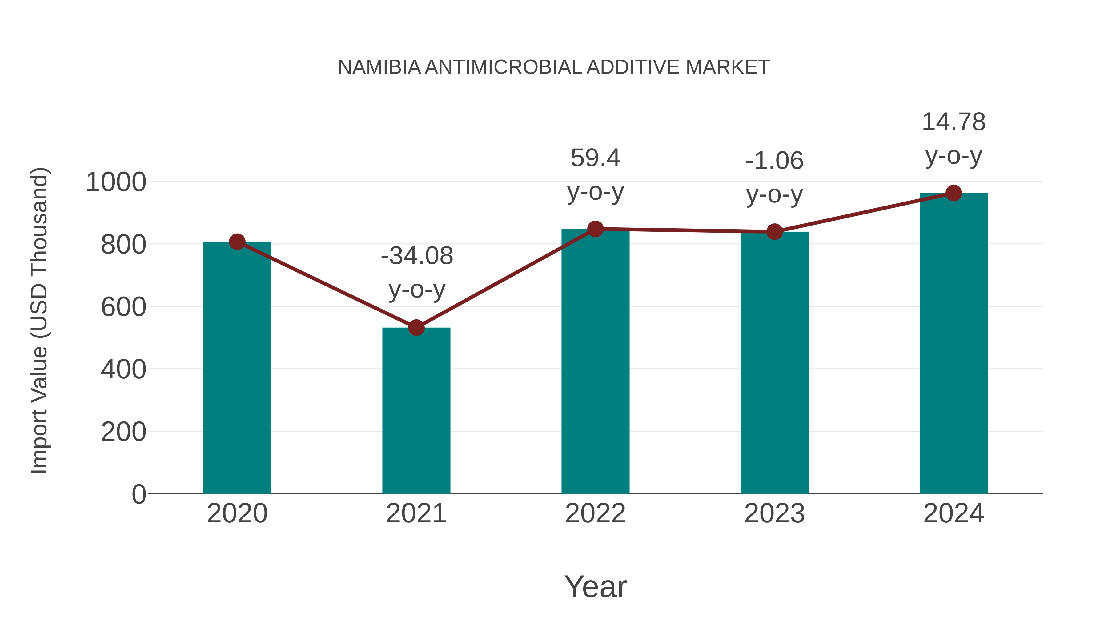  Namibia Antimicrobial Additive Market: Import Trend Analysis