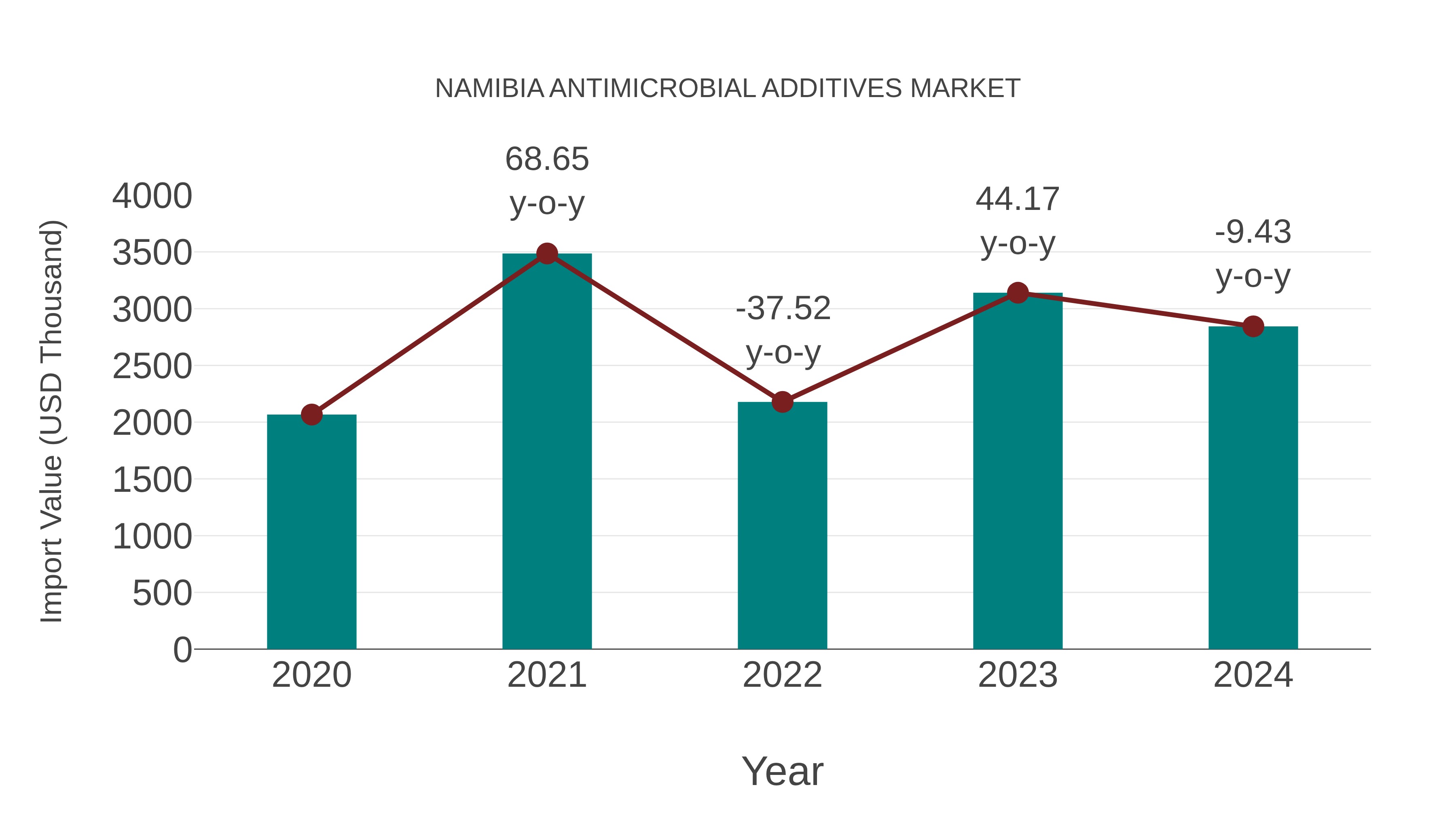  Namibia Antimicrobial Additives Market: Import Trend Analysis